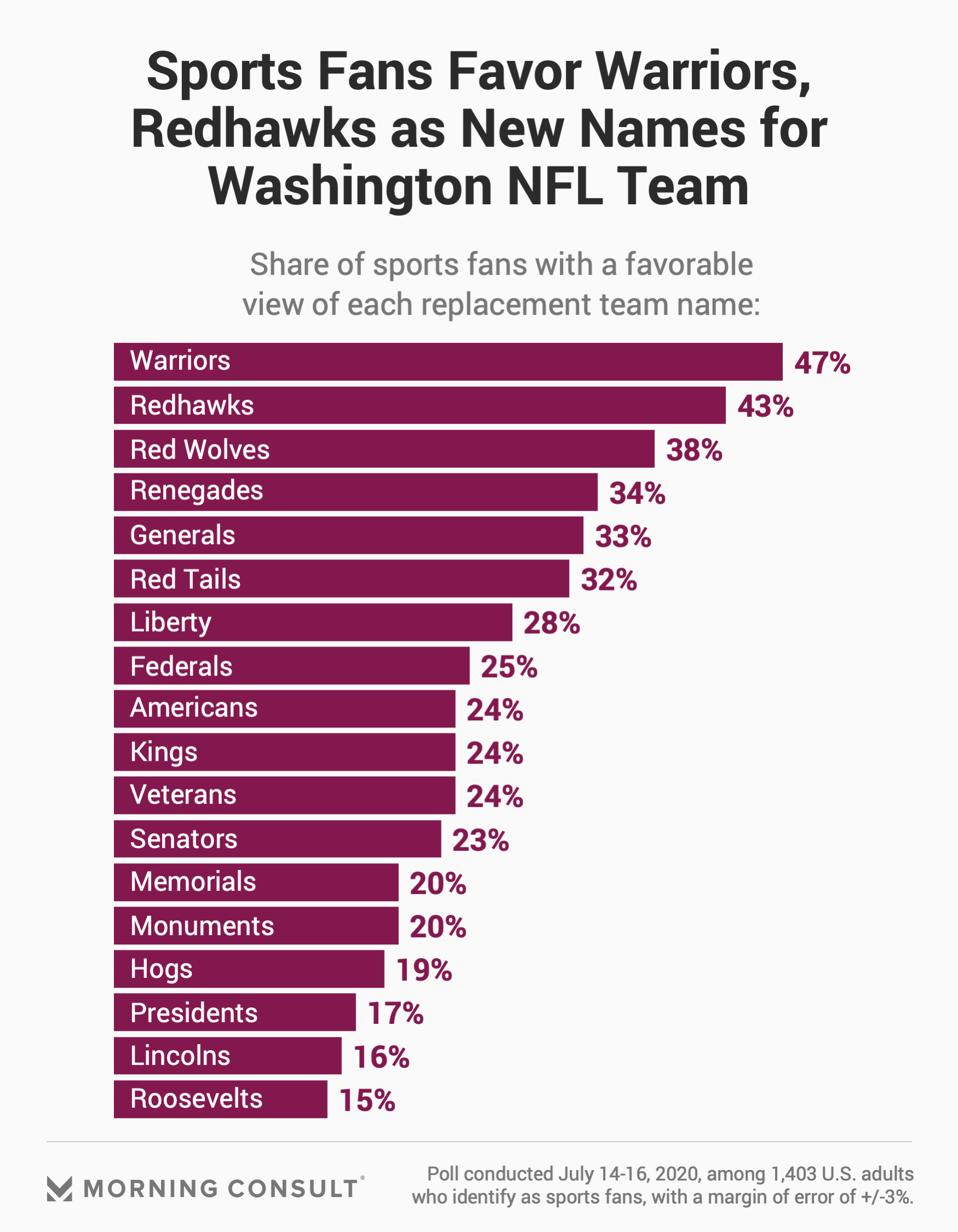 what is washington's football name