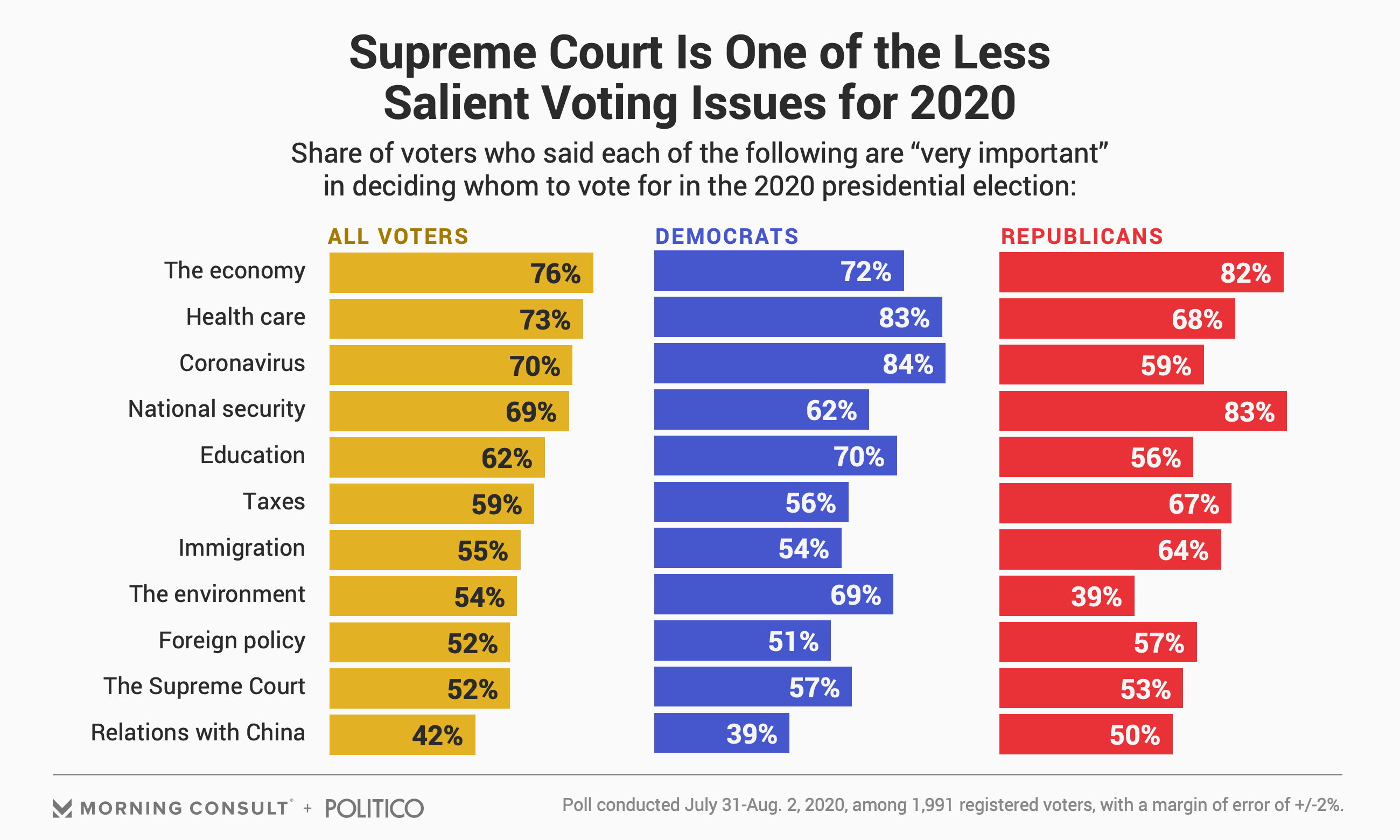 The Supreme Court Is More Important for Democratic Voters