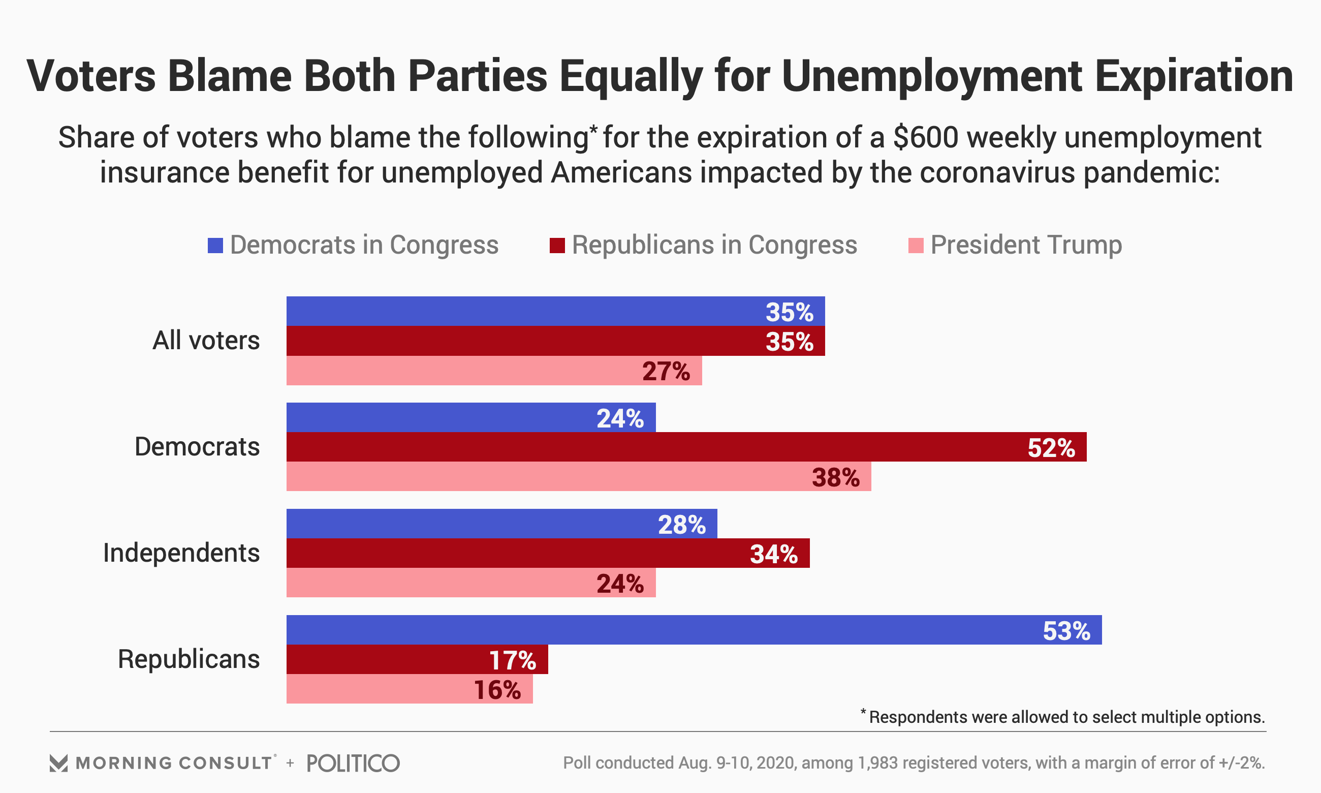 Congress And Trump Share Blame From Voters For Lapsed Unemployment ...