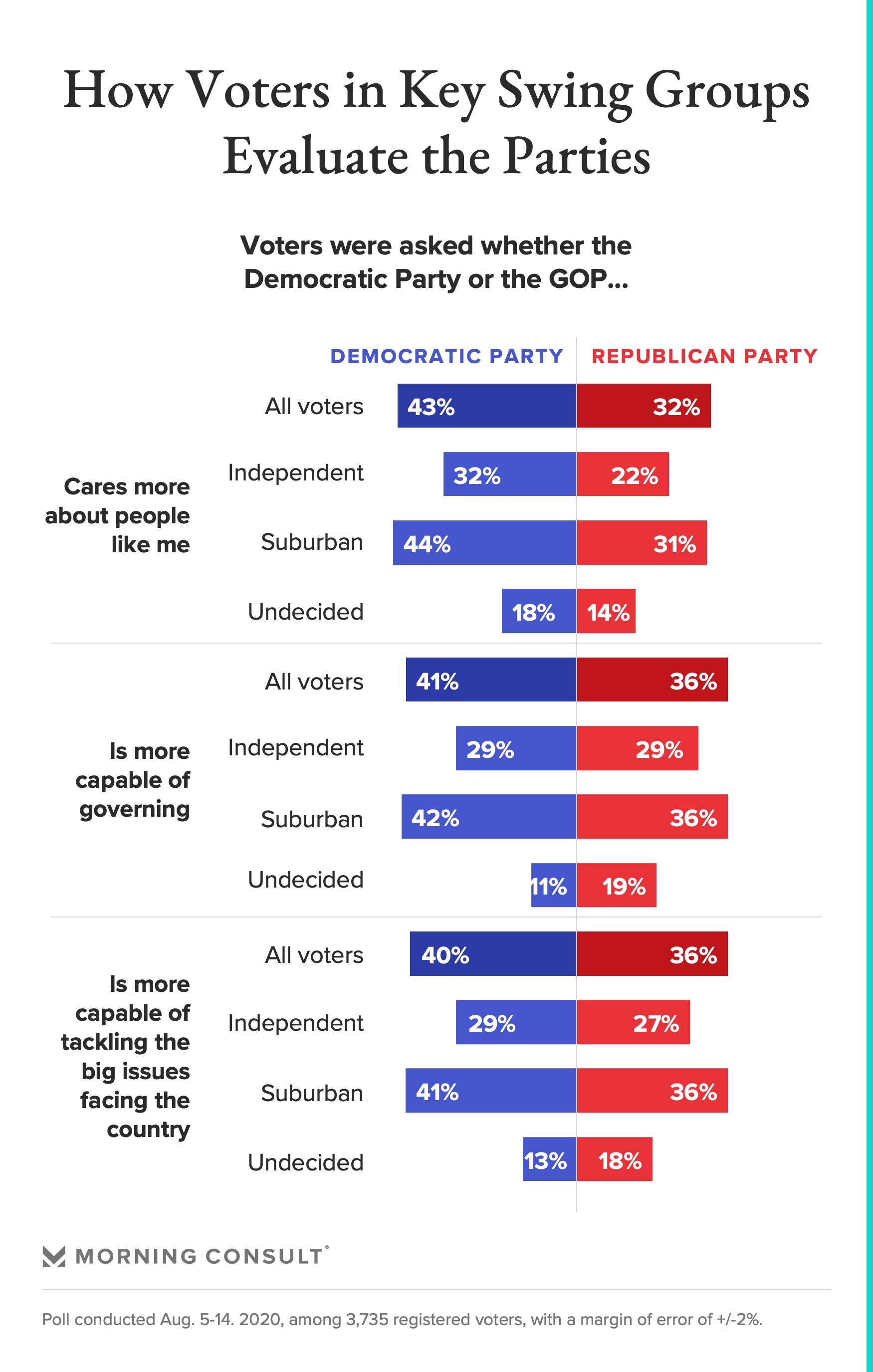 How Voters View The Major Parties’ Competence Has Hardly Changed Since ...