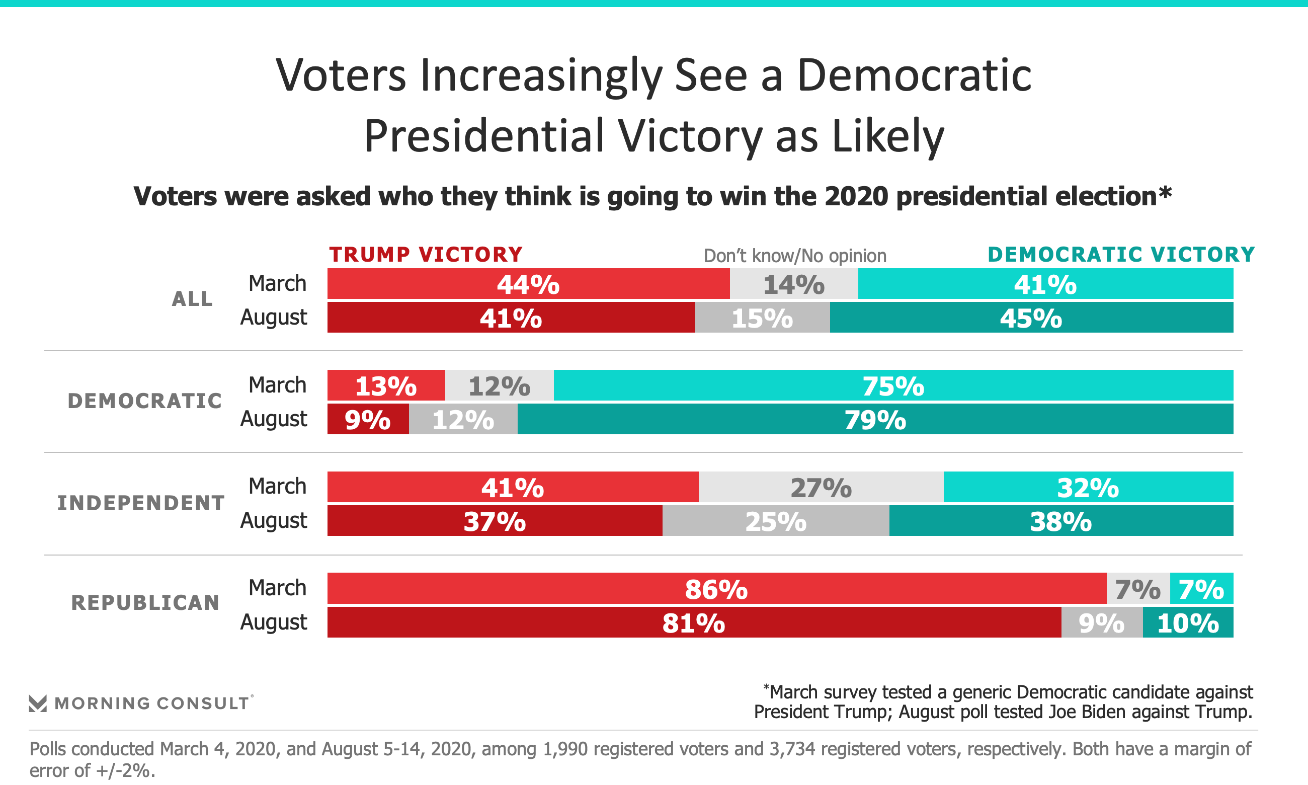 How Voters View the Major Parties’ Competence Has Hardly Changed Since ...