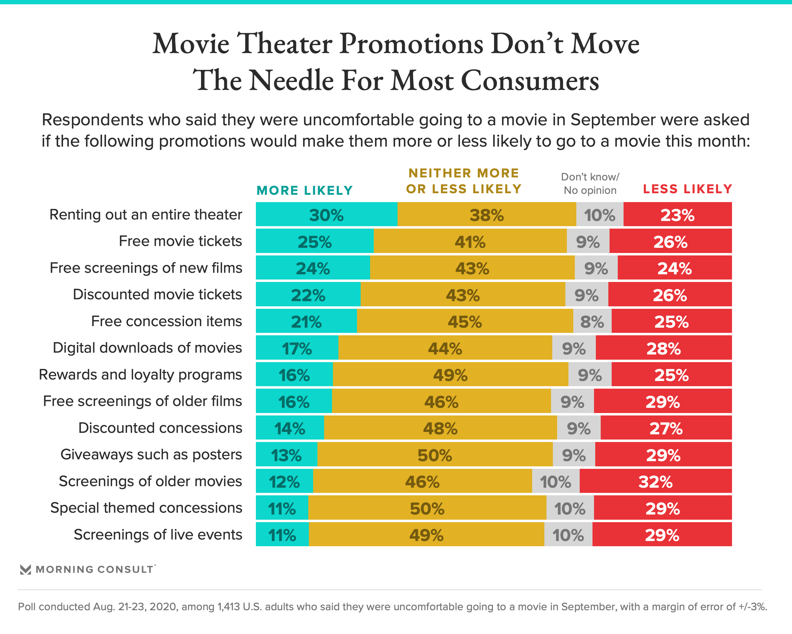 Movie Theaters Are Rolling Out Promotions. Consumers Are Ambivalent