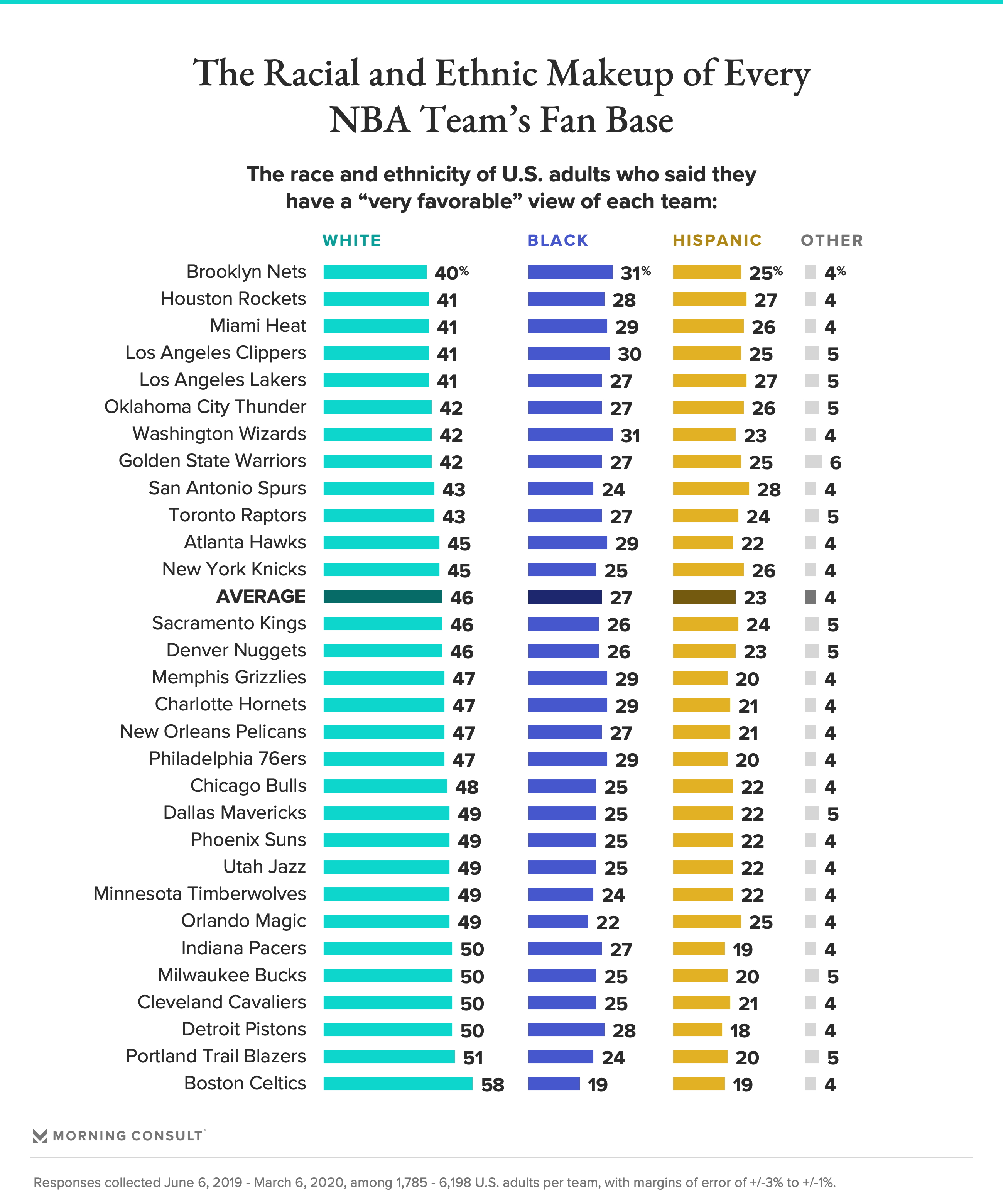 Chart with racial and ethnic makeup of NBA fans