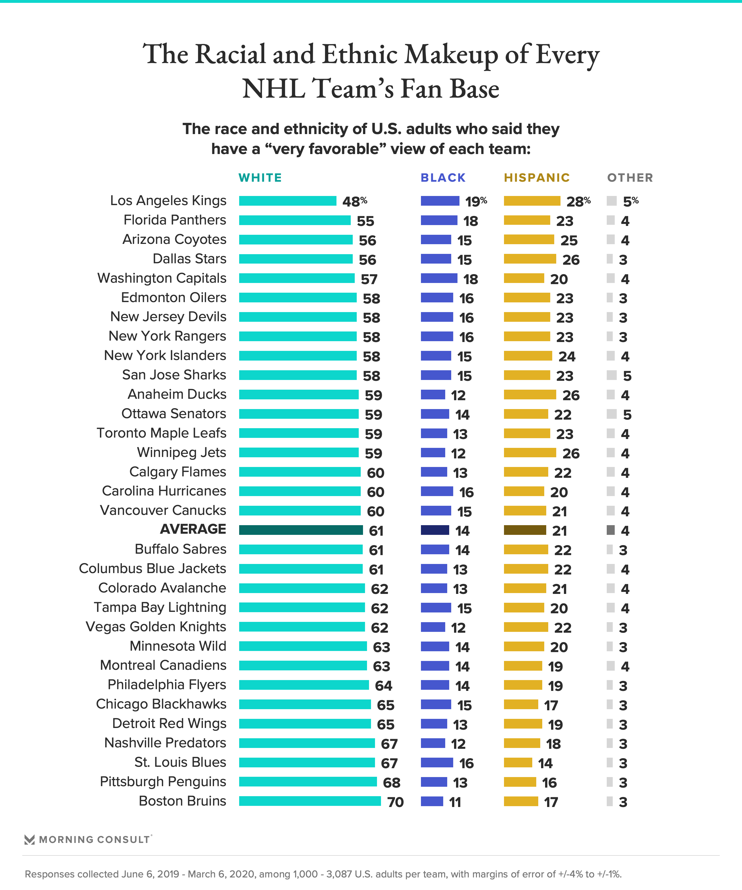 Chart with racial and ethnic makeup of NHL fans