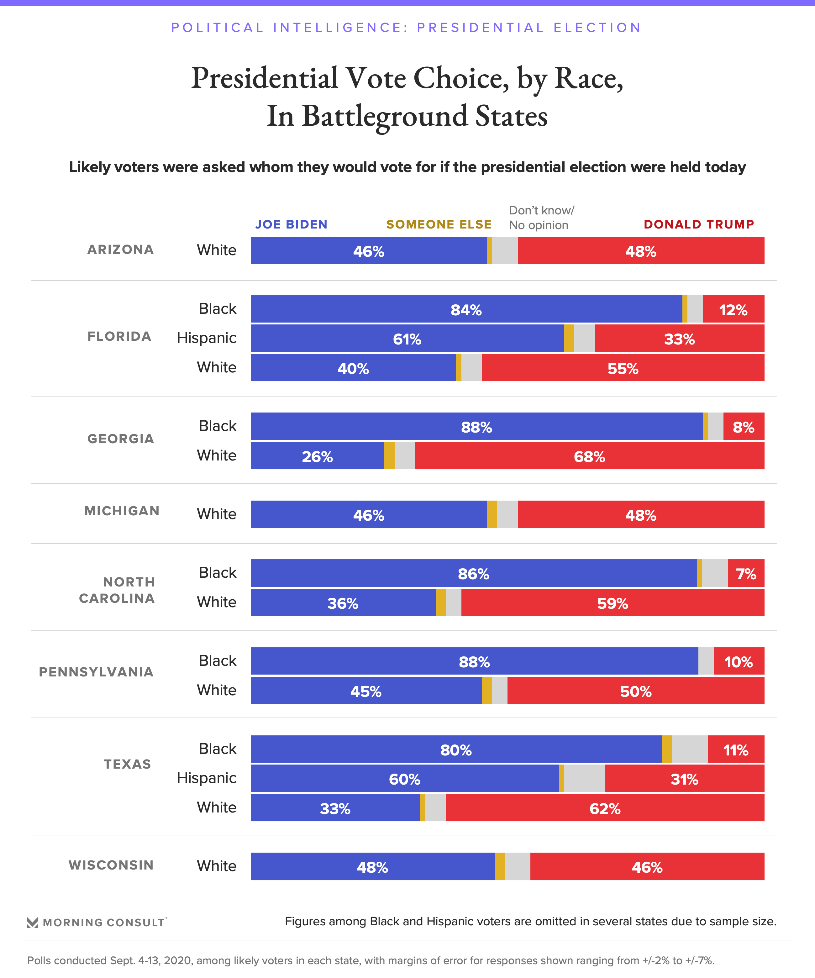 How Race And Educational Attainment Factor Into Biden’s 2020 Lead ...