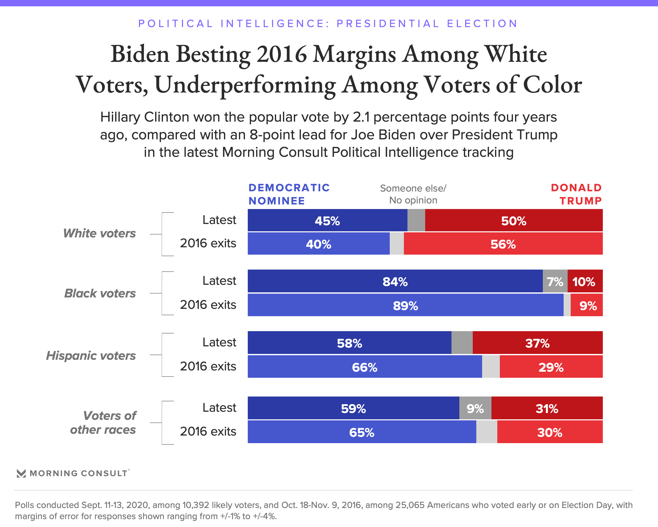 How Race And Educational Attainment Factor Into Biden’s 2020 Lead ...