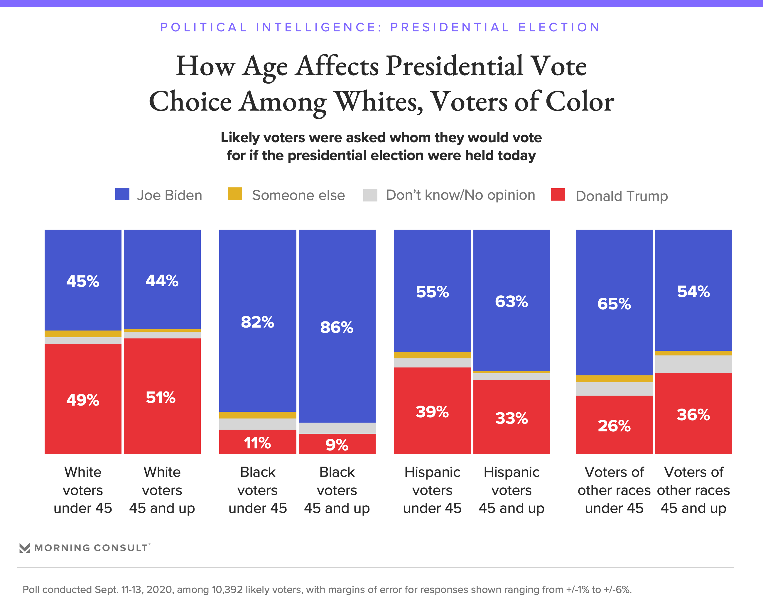 How Race And Educational Attainment Factor Into Biden’s 2020 Lead ...