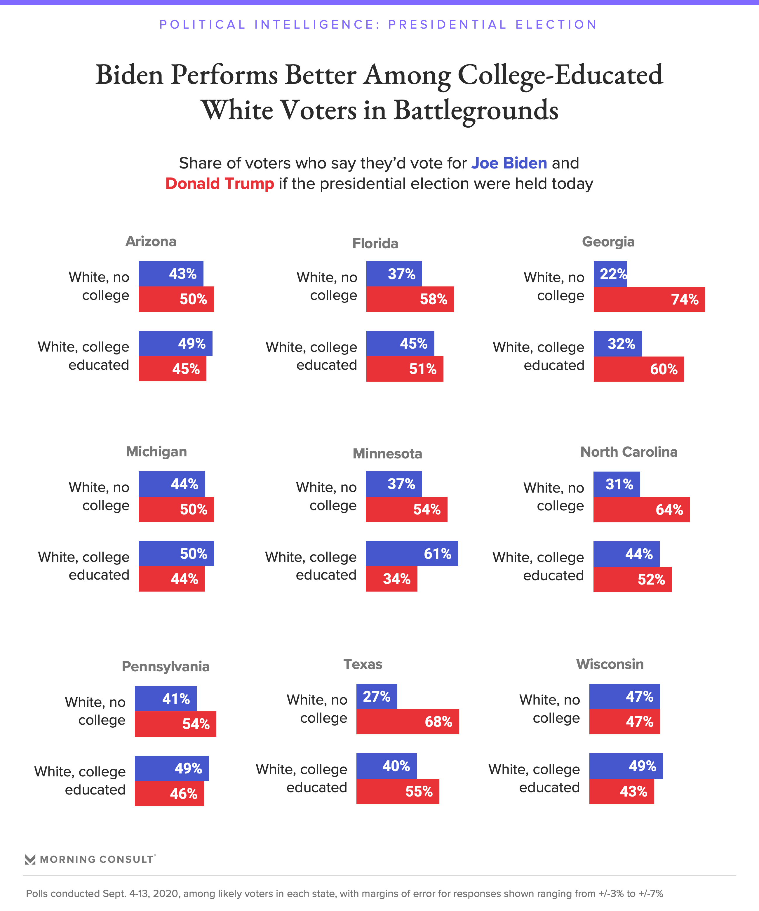 Trump Cuts Biden S Lead In Arizona To Under 50 000