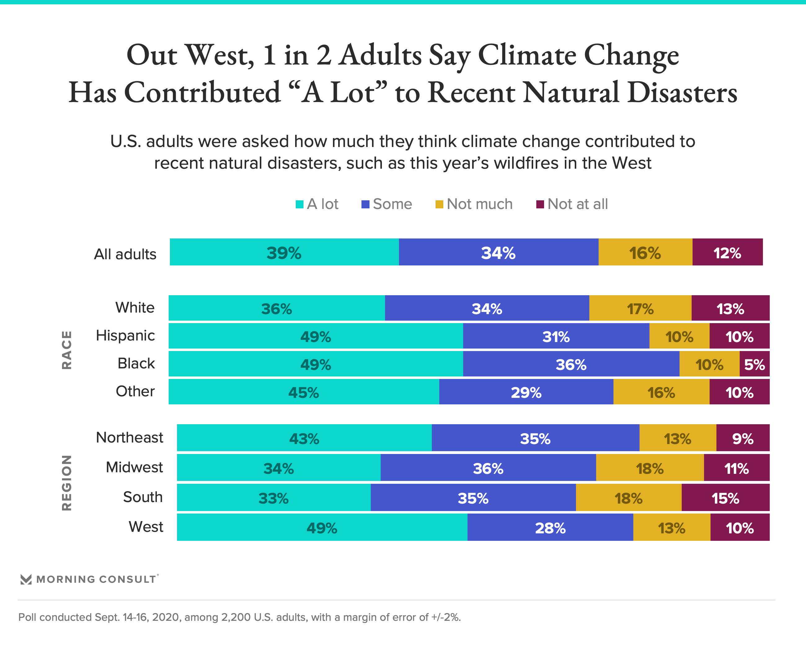 Amid Brutal Natural Disaster Season, Nearly 3 in 4 Adults Say Climate ...