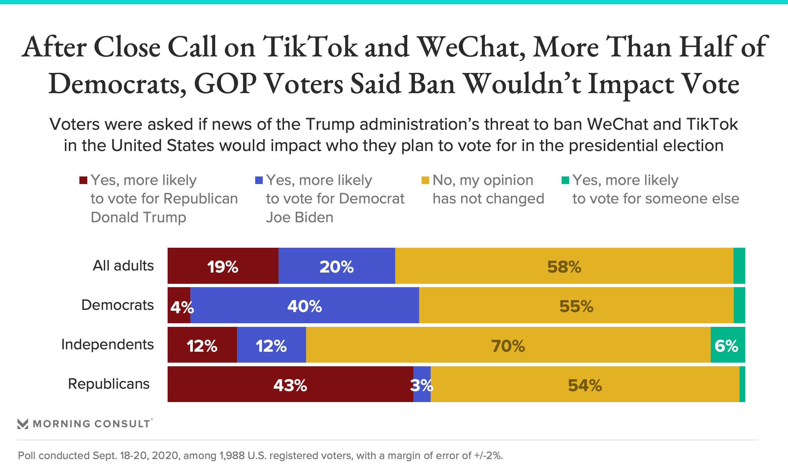 NearBans of TikTok, WeChat Downloads in U.S. Have Little Impact on