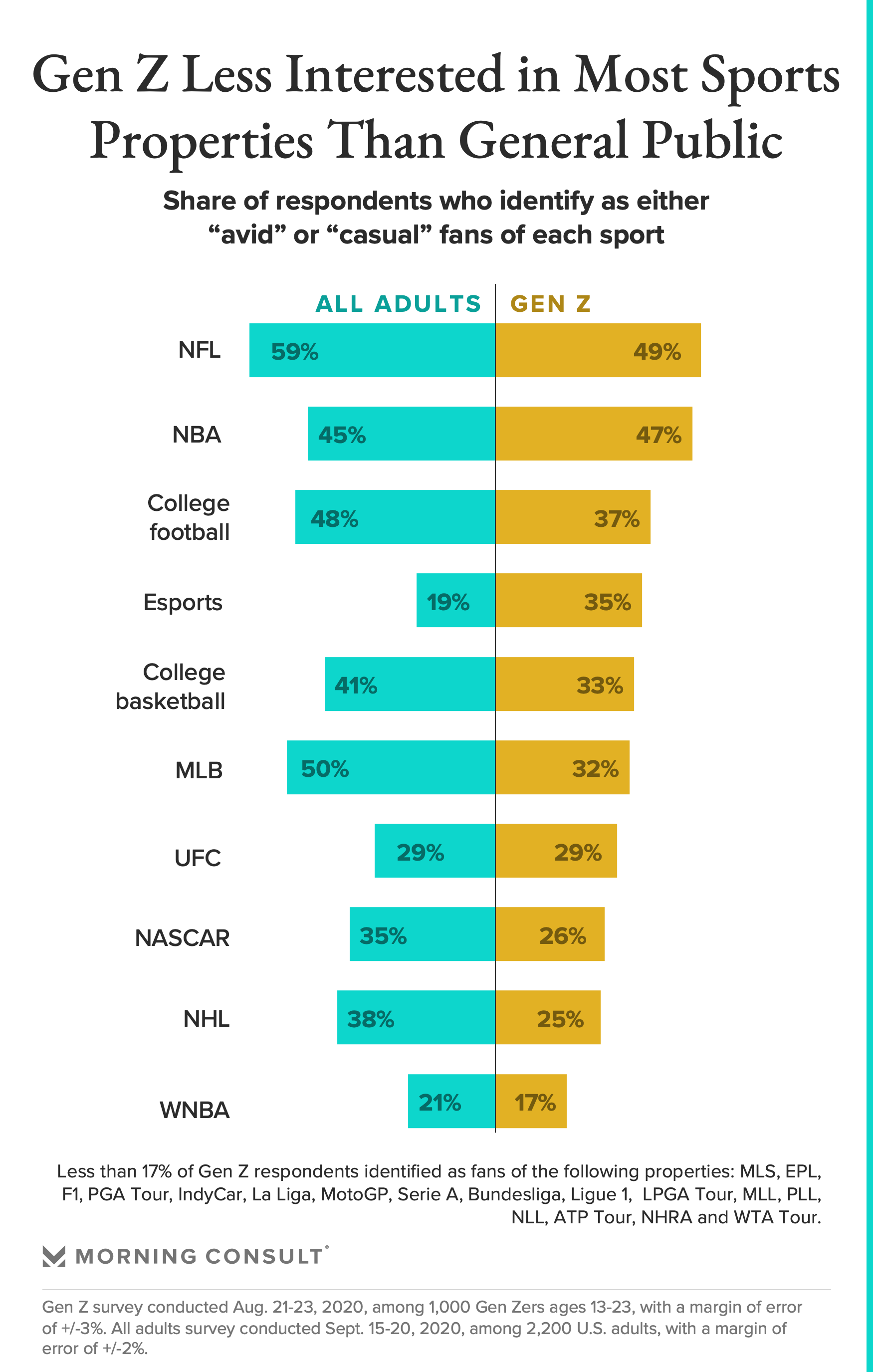 The Sports Industry S Gen Z Problem Fewer Fans Lower Viewership