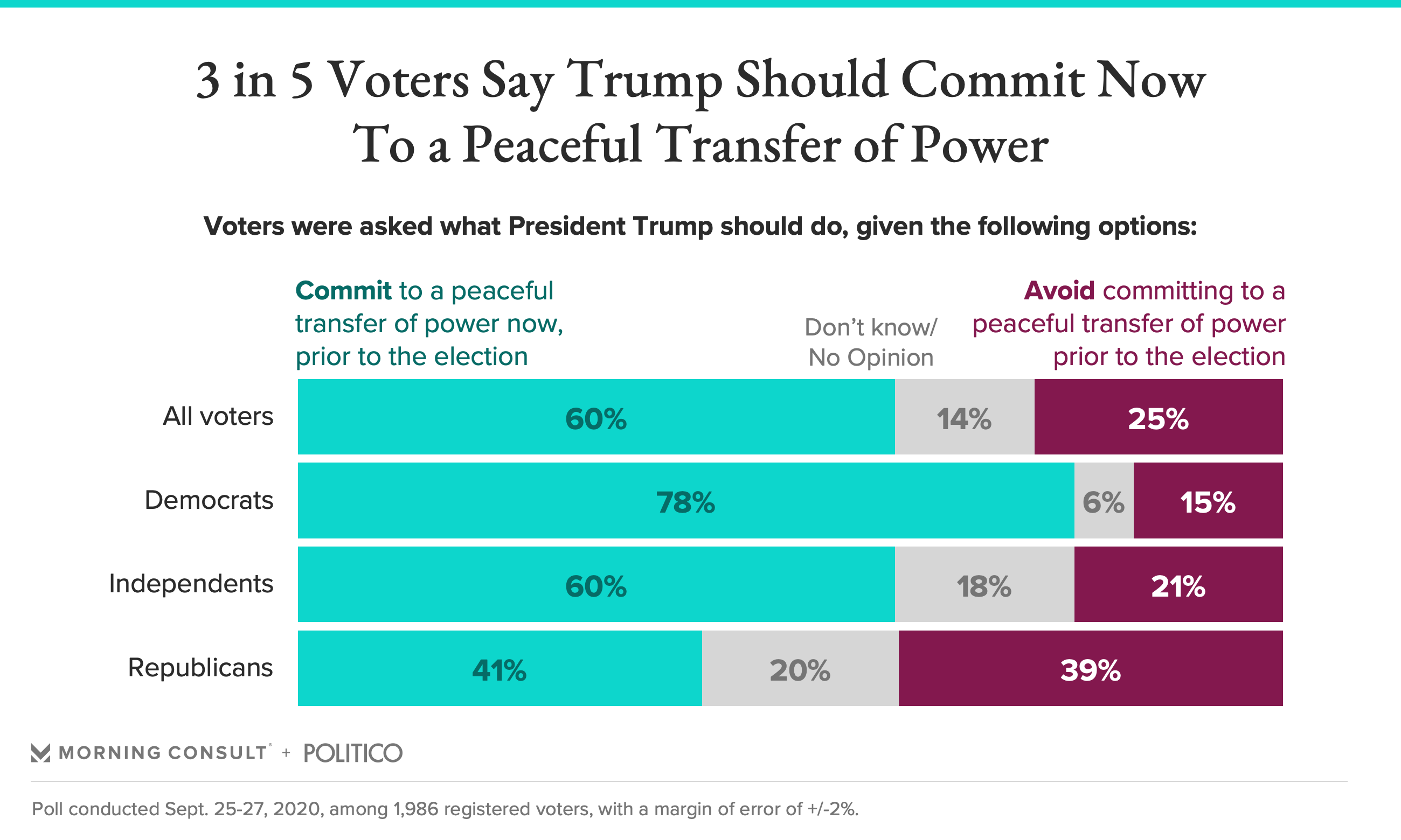 Trump Should Commit Now To A Peaceful Transfer Of Power, Most Voters Say