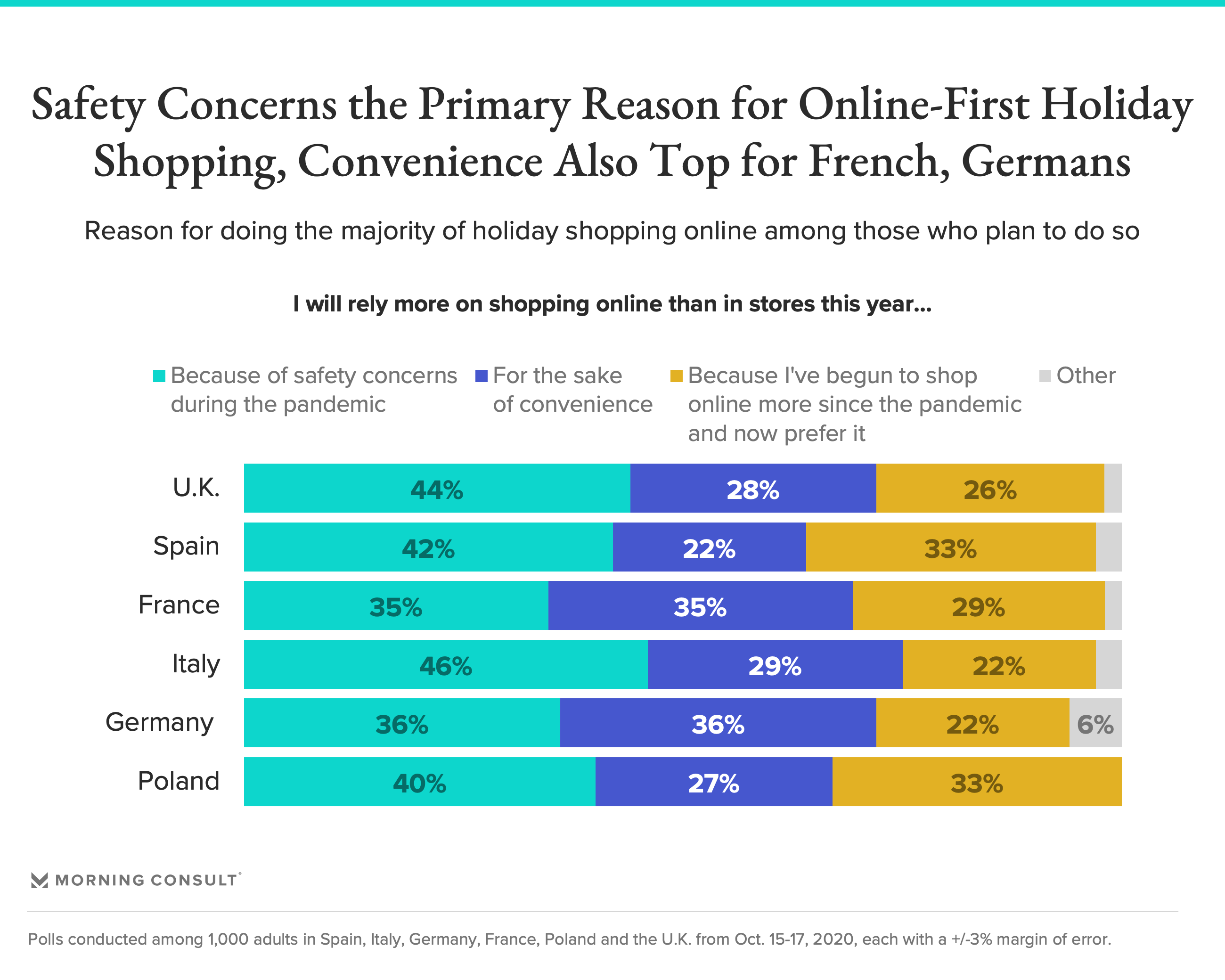 How Covid 19 Is Changing Everything From How Europeans Celebrate To Where They Ll Shop This Holiday Season Morning Consult