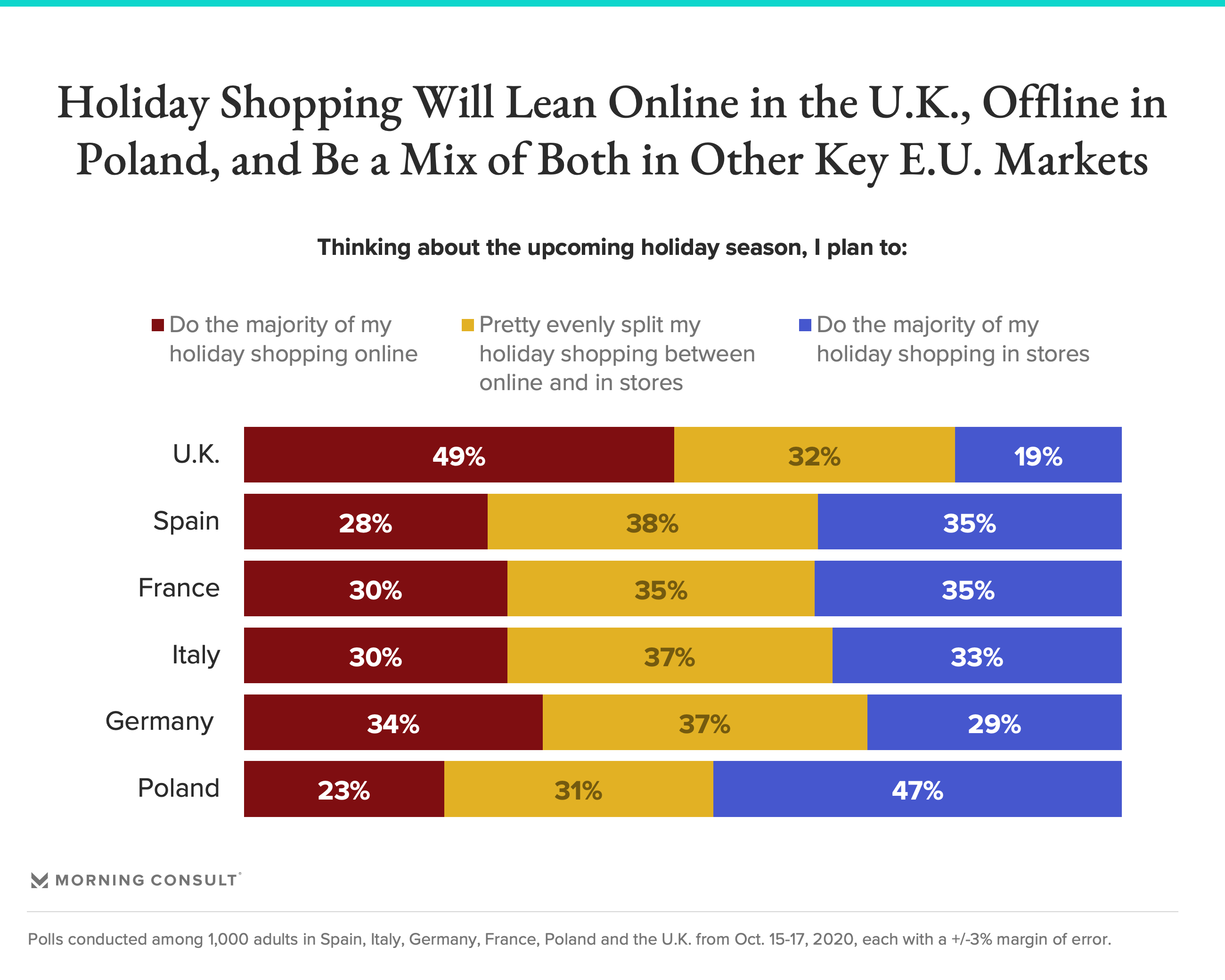 How Covid 19 Is Changing Everything From How Europeans Celebrate To Where They Ll Shop This Holiday Season Morning Consult