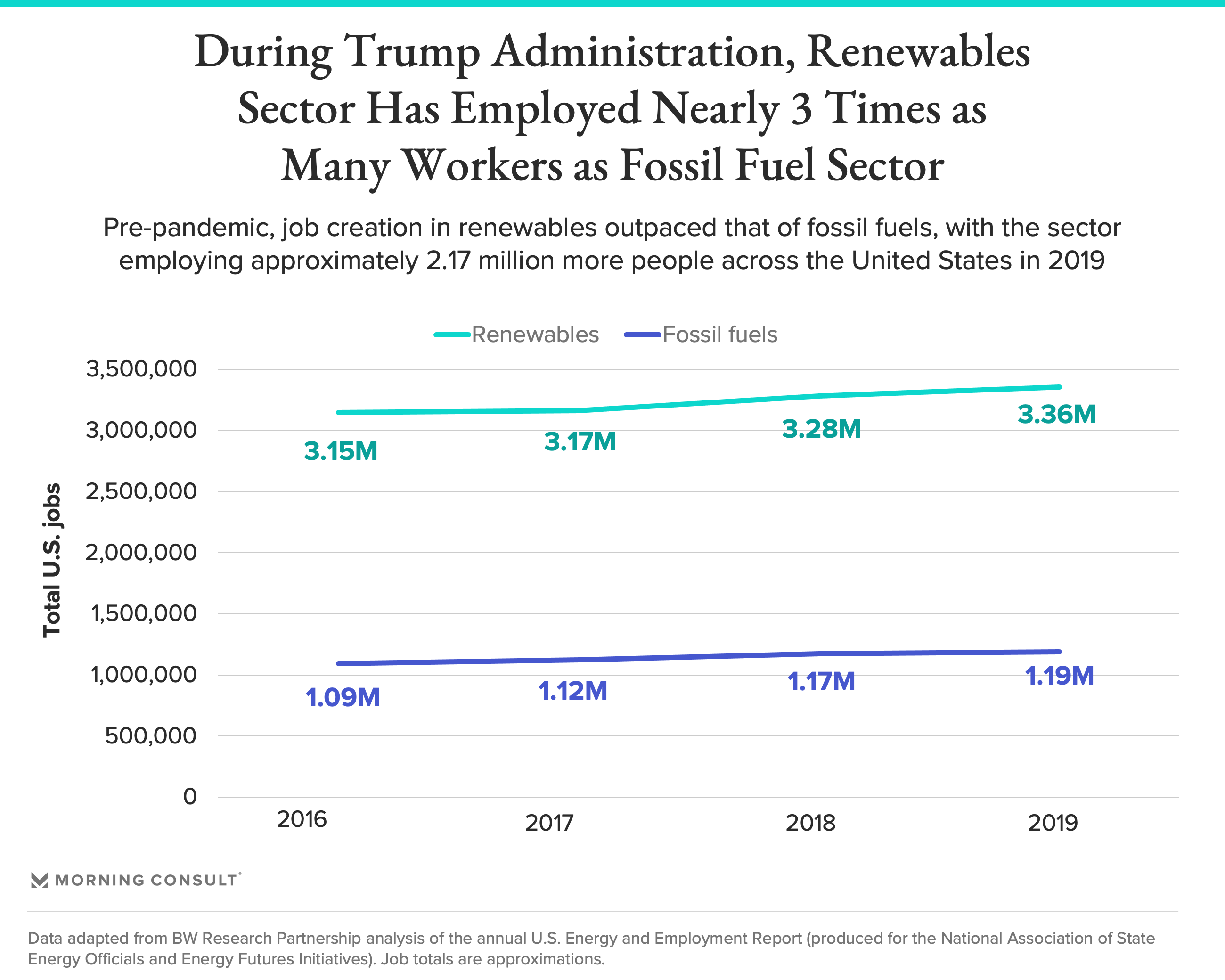 Throughout The Trump Years, Renewables Sector Has Employed Nearly Three ...