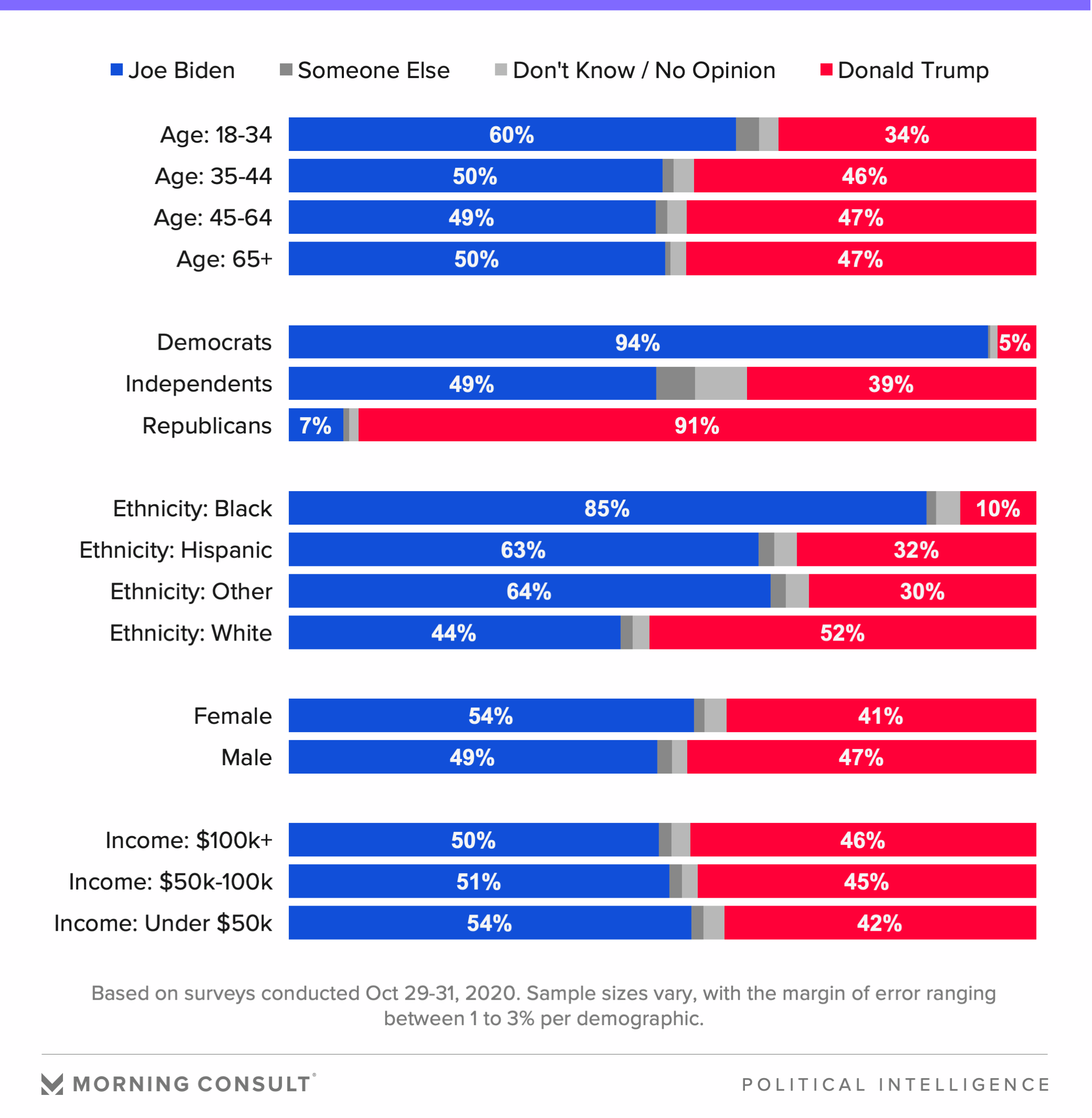 2020 U S Election Survey Tracking