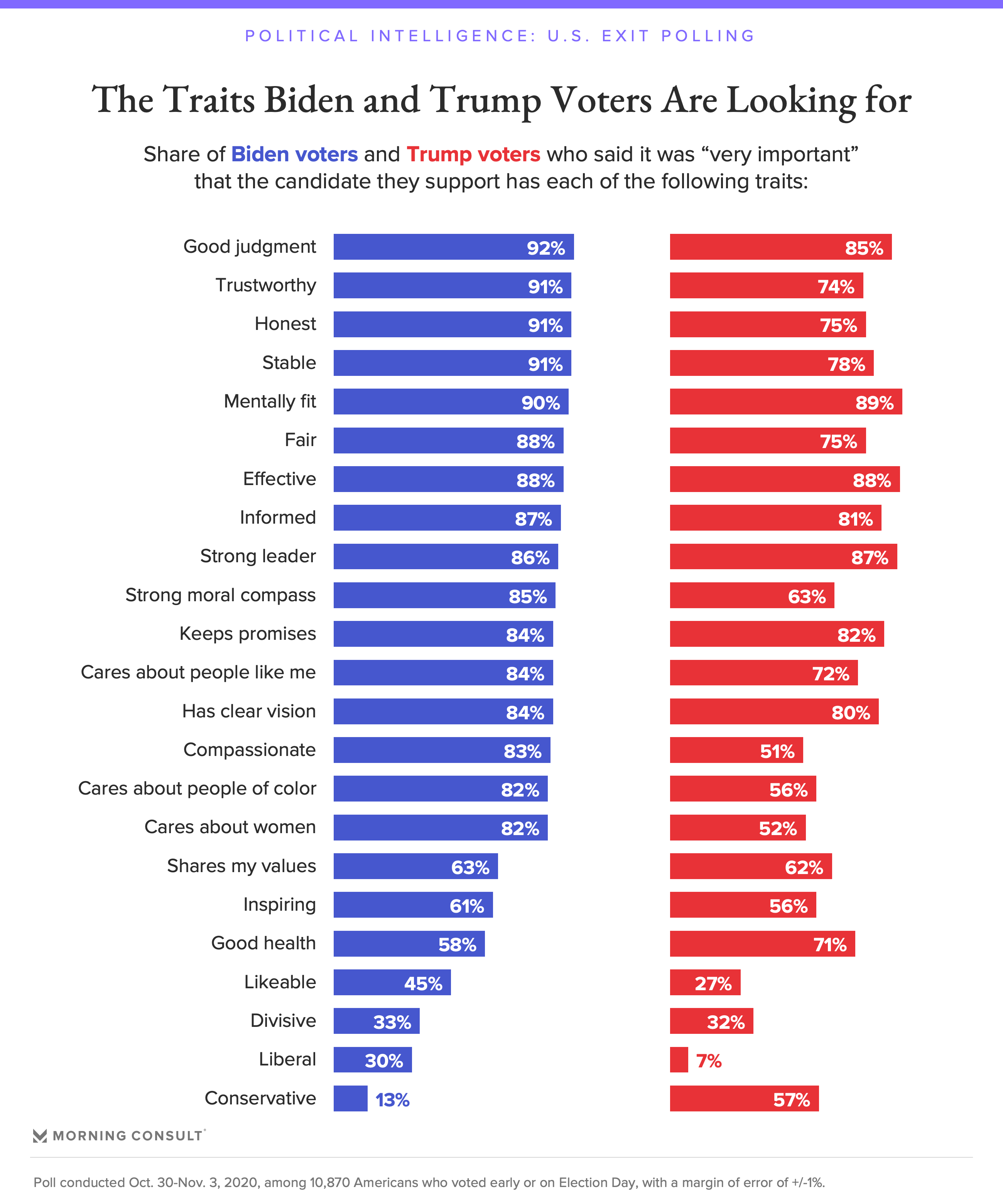 201103_Exit-Polling-Candidate-Traits_FUL