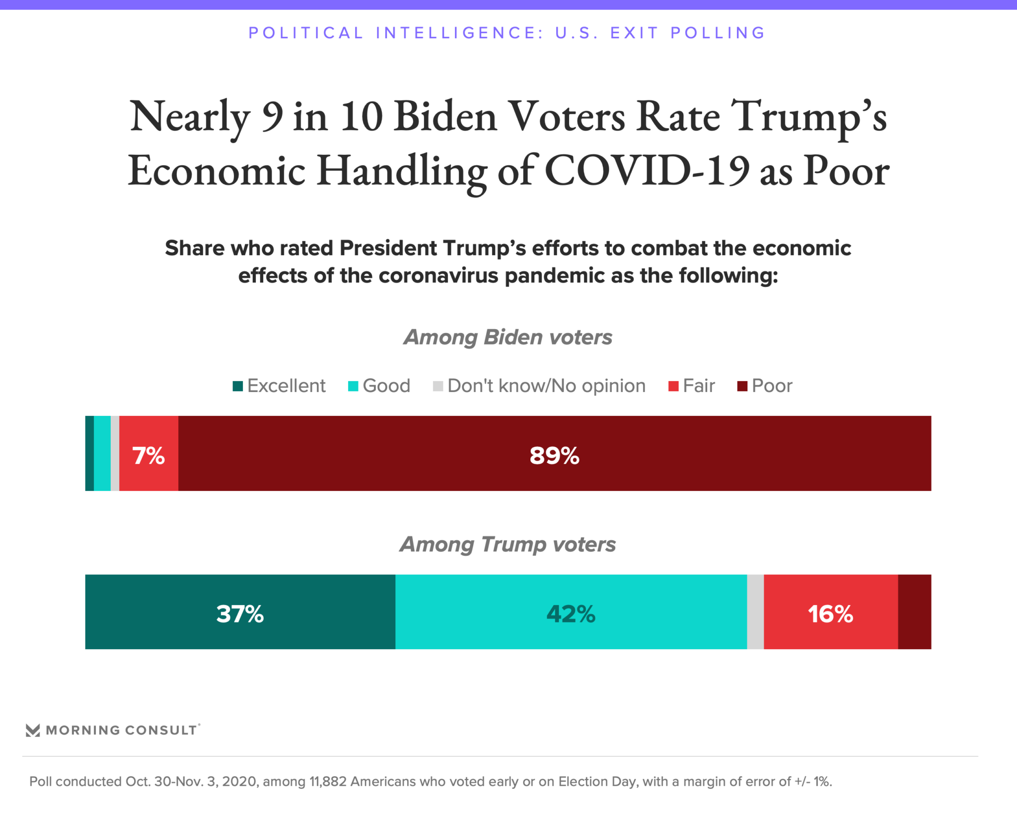 201103_Biden-voters-economy-COVID-fullwi