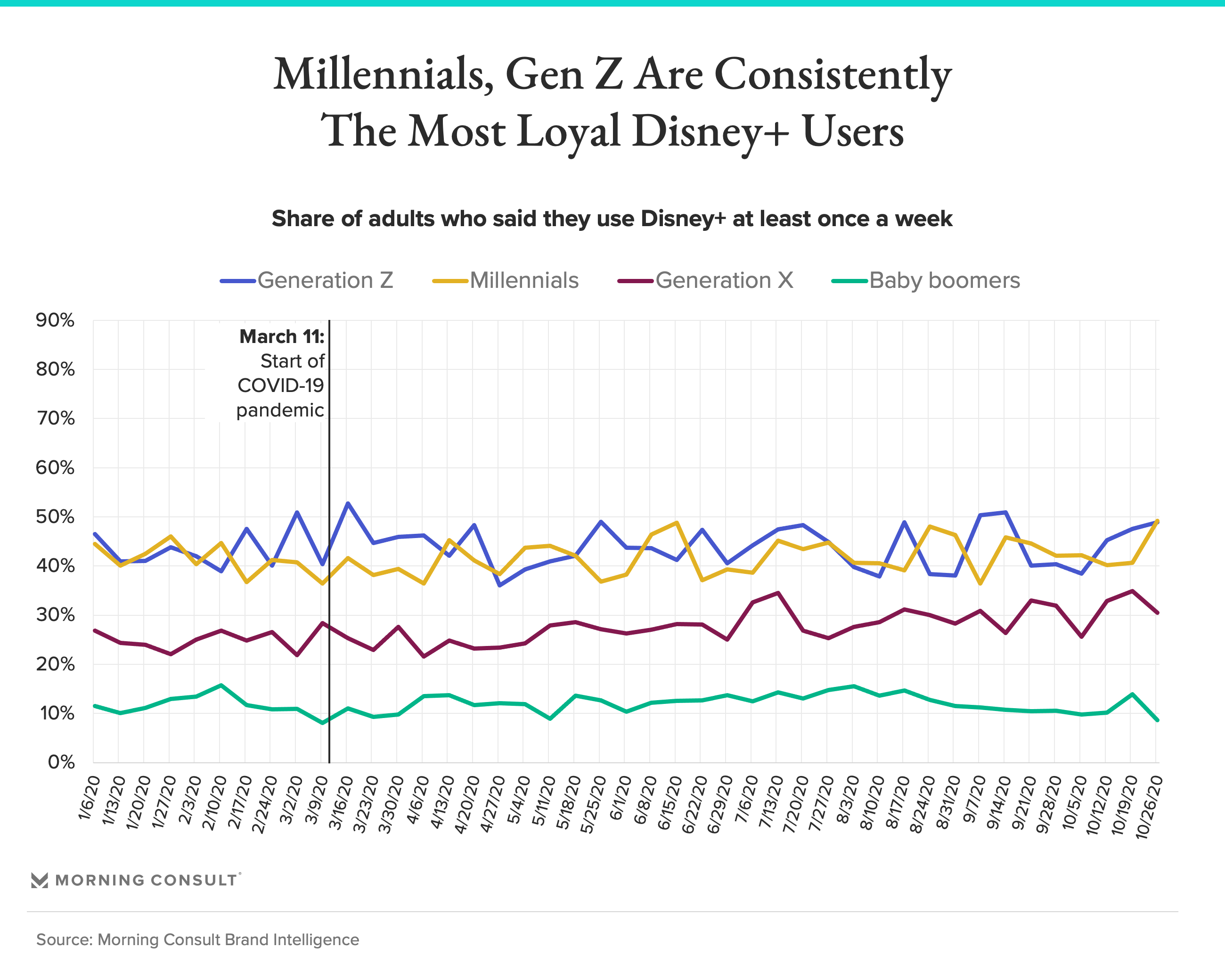 Millennials And Generation Z Form The Bedrock Of Disney S First Year Success