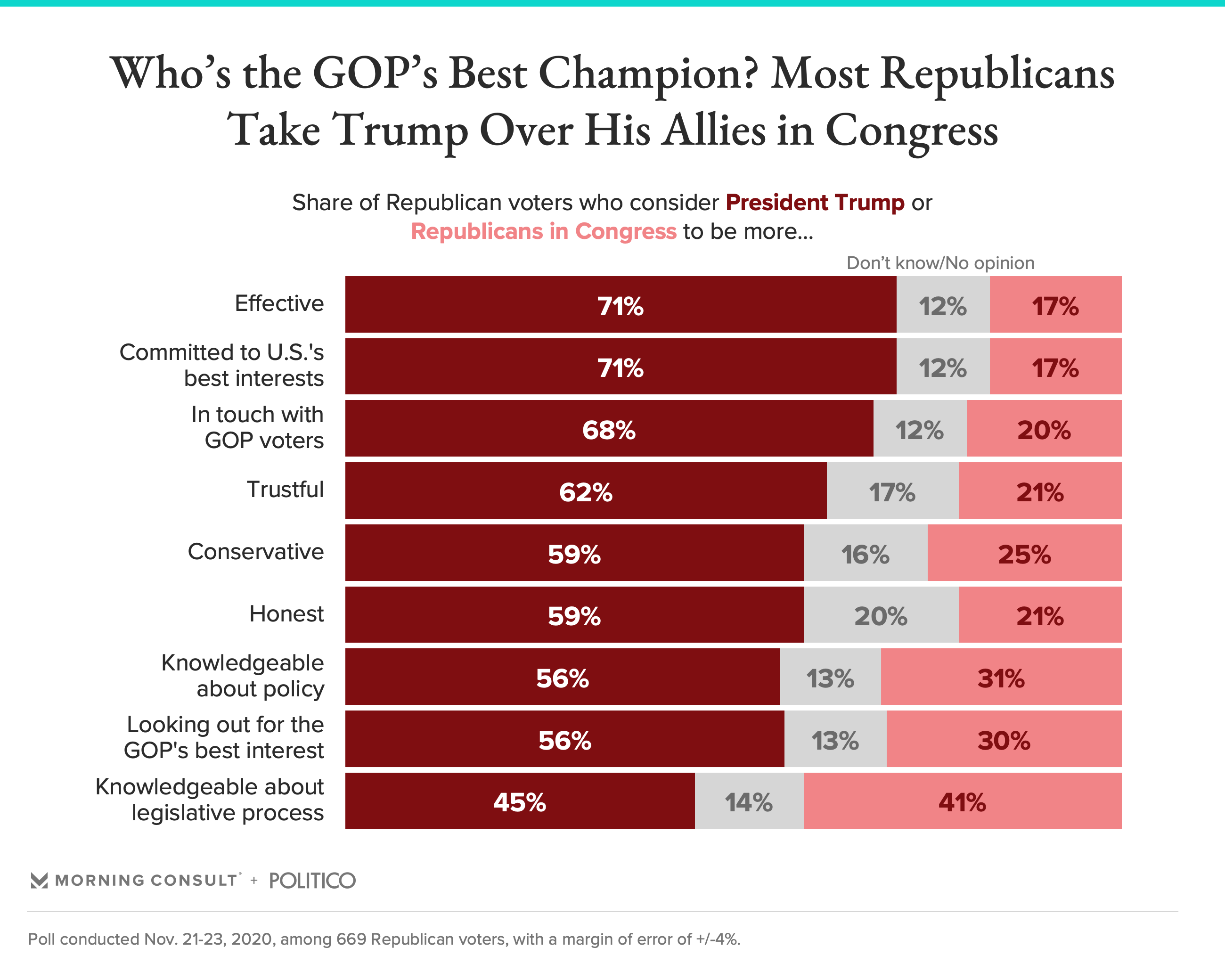 Polling Shows Why Trump Will Retain His Bully Pulpit With The Gop Base