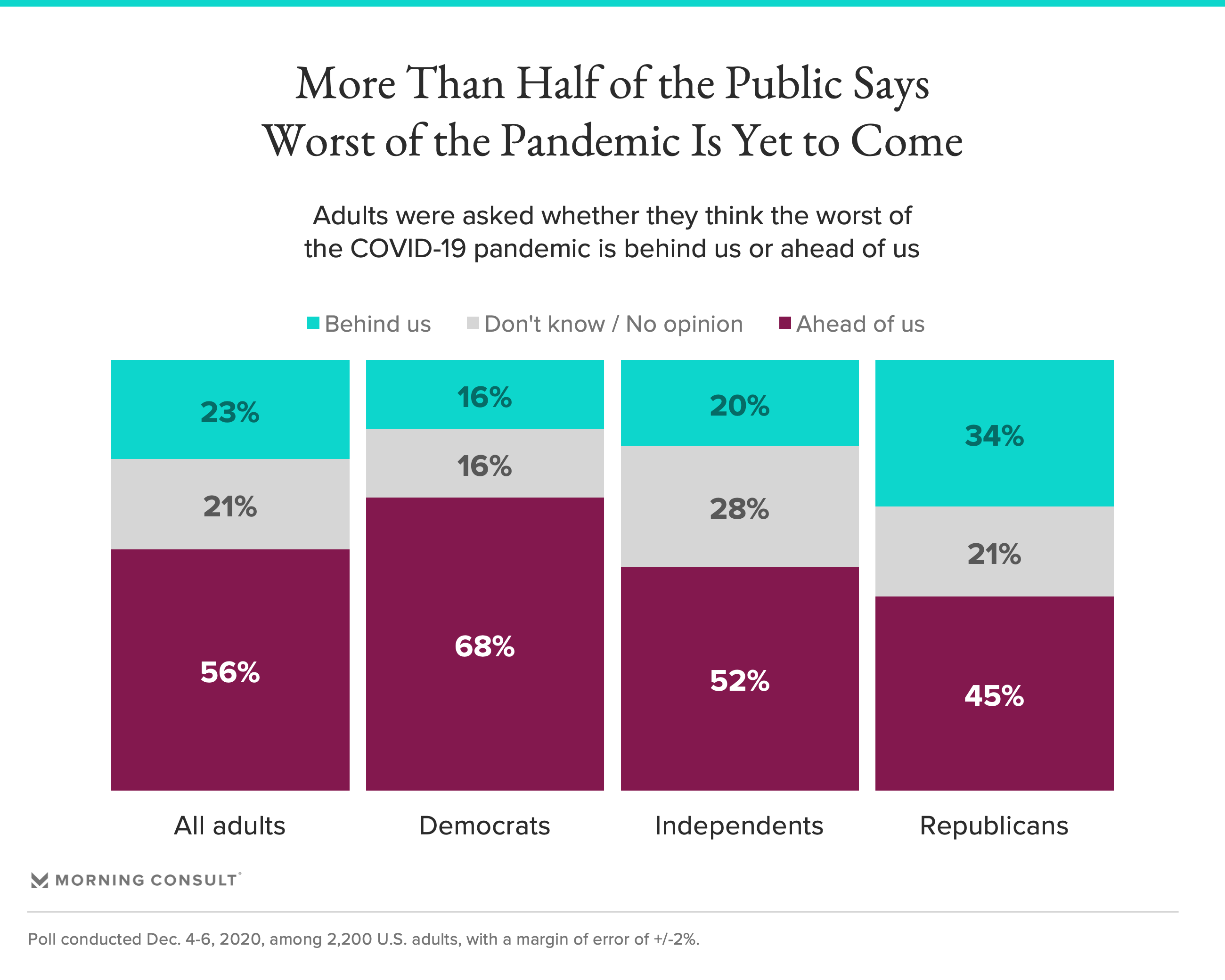 Amid Unrelenting Surge in Cases, More Than 1 in 2 Adults Say the Worst