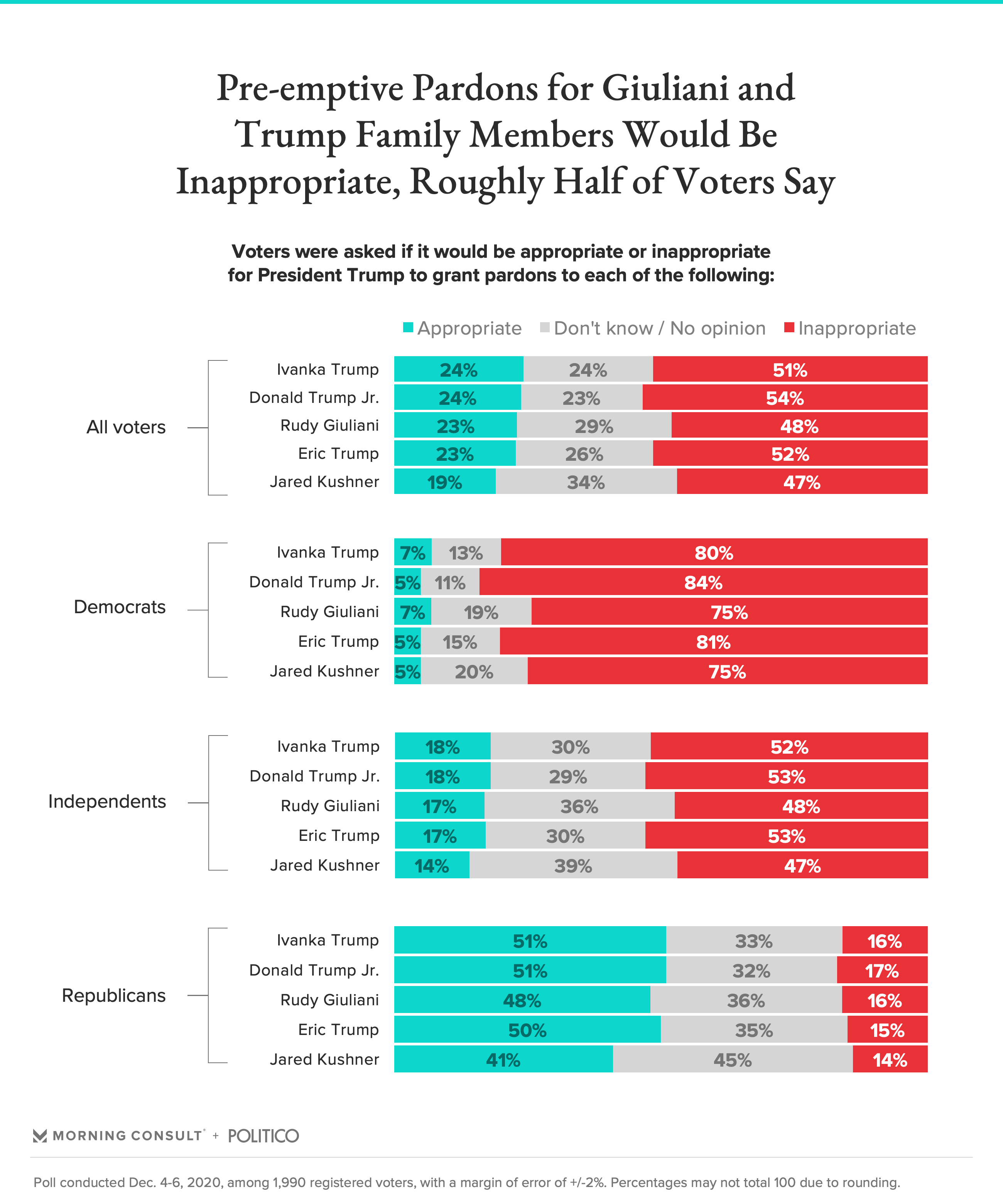 Potential Pardons For Trump Family Members Are Unpopular With Voters