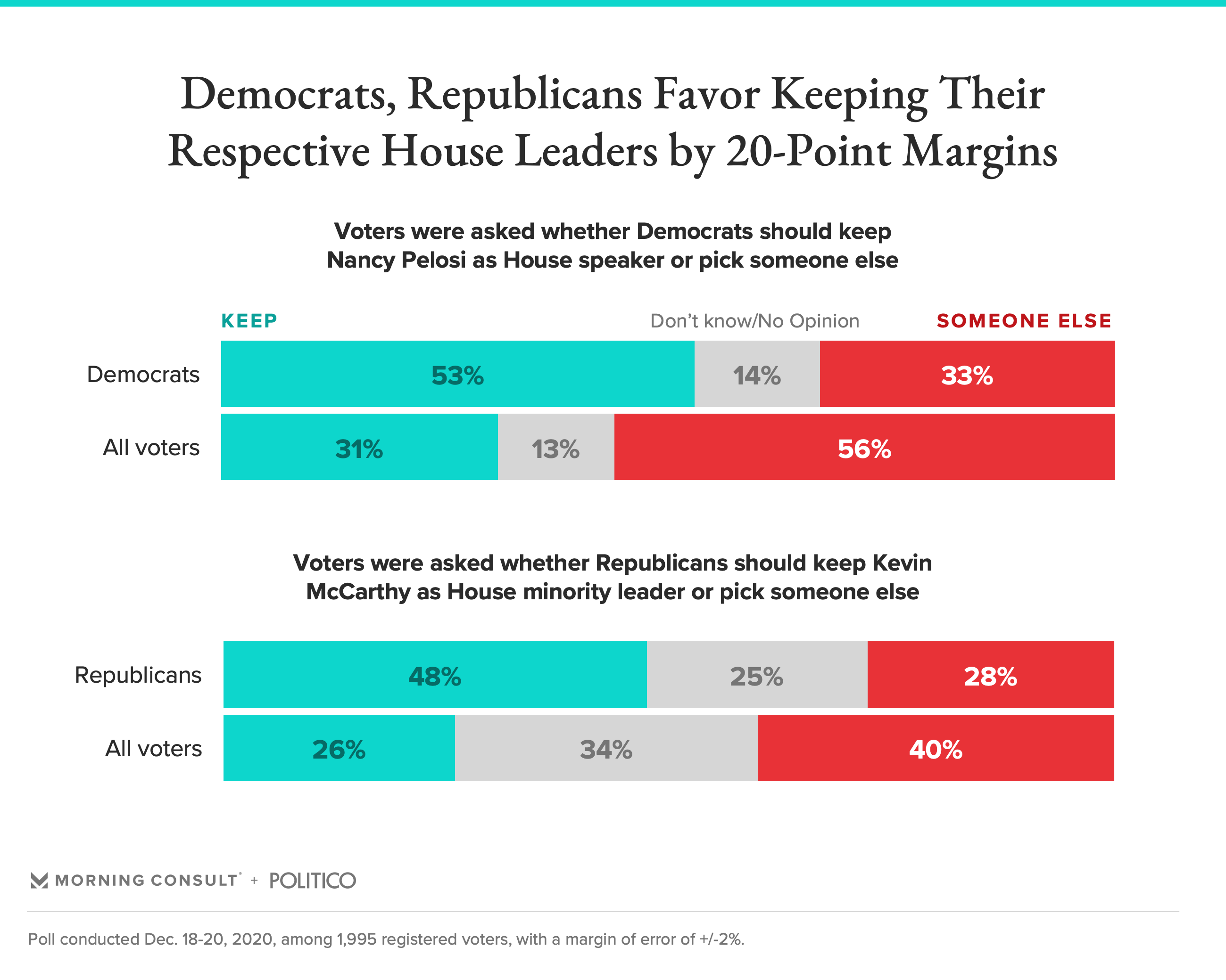Slim Majority of Democratic Voters Favor Keeping Pelosi as Speaker