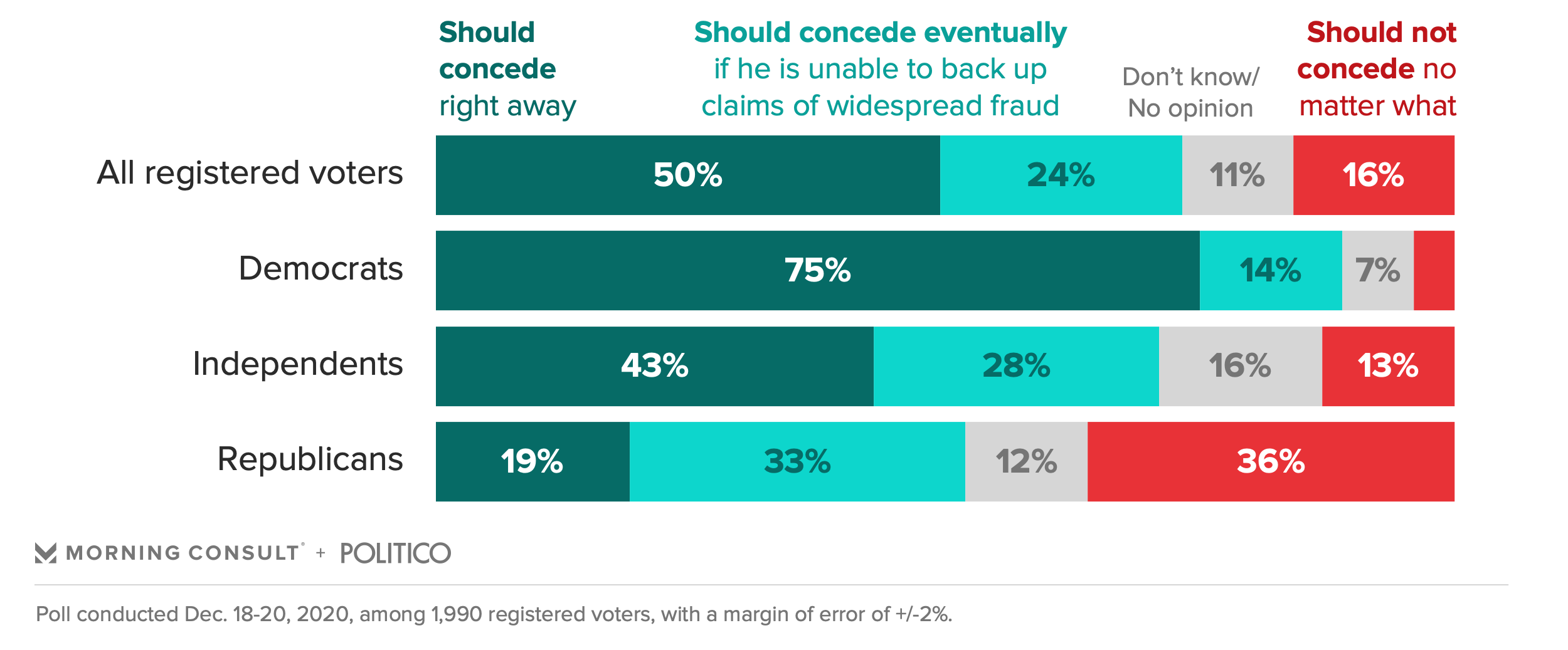 Tracking Trust in the Fairness of U.S. Elections - Morning Consult ...