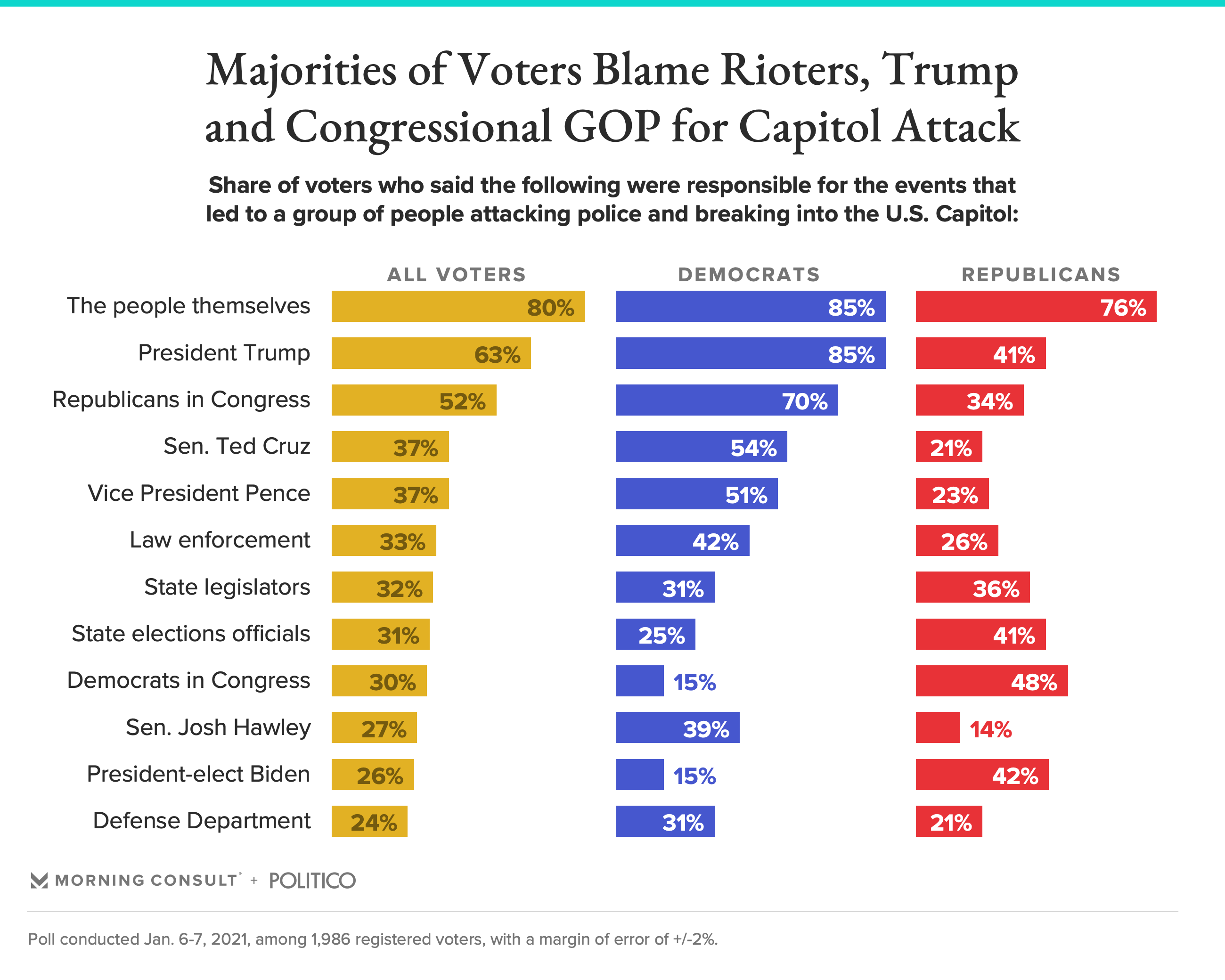 Half Of Voters Call For Cabinet To Remove Trump As Bulk Of Republicans ...