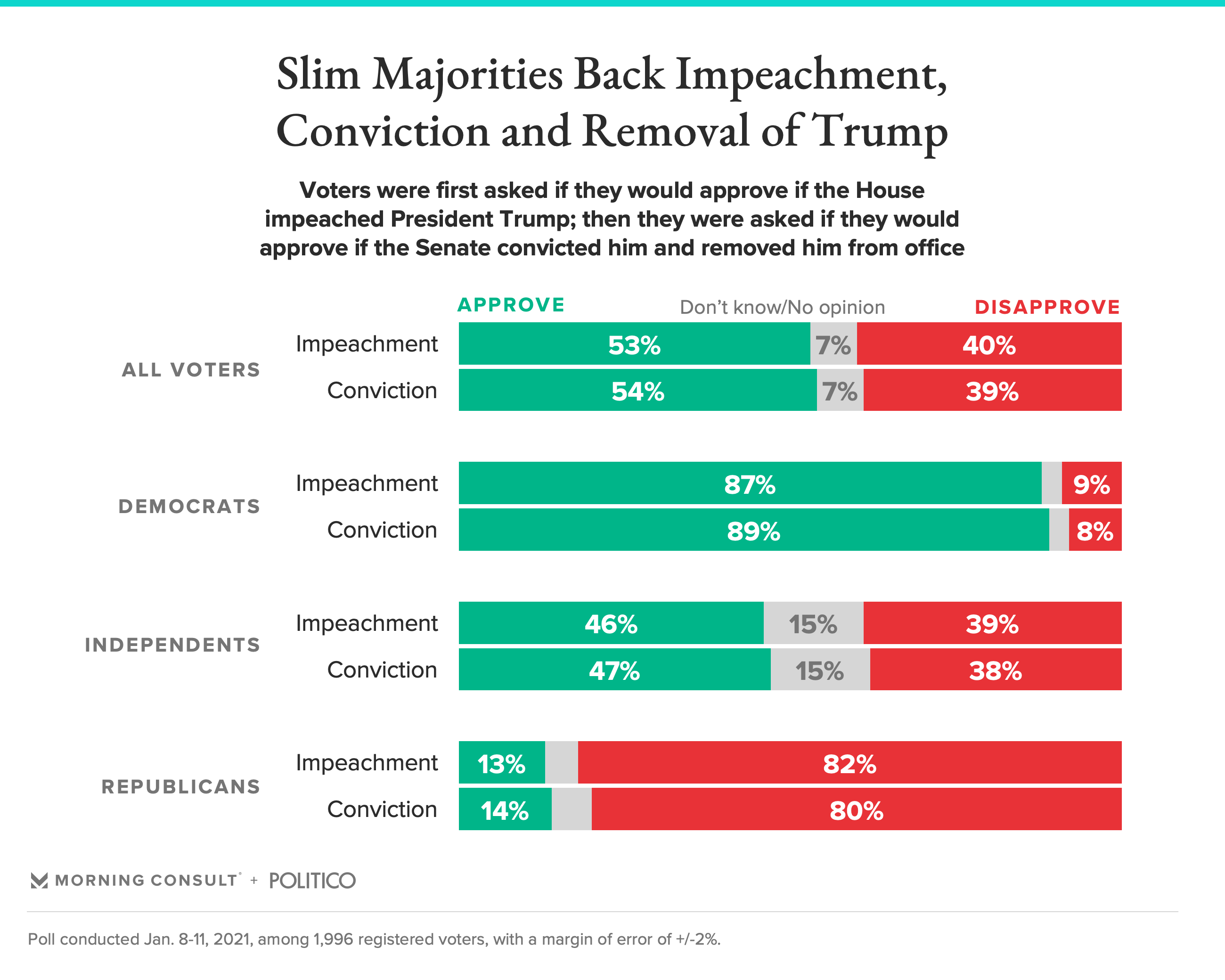 Trumps Job Approval Hits Unprecedented Low As Majority Of Voters Say