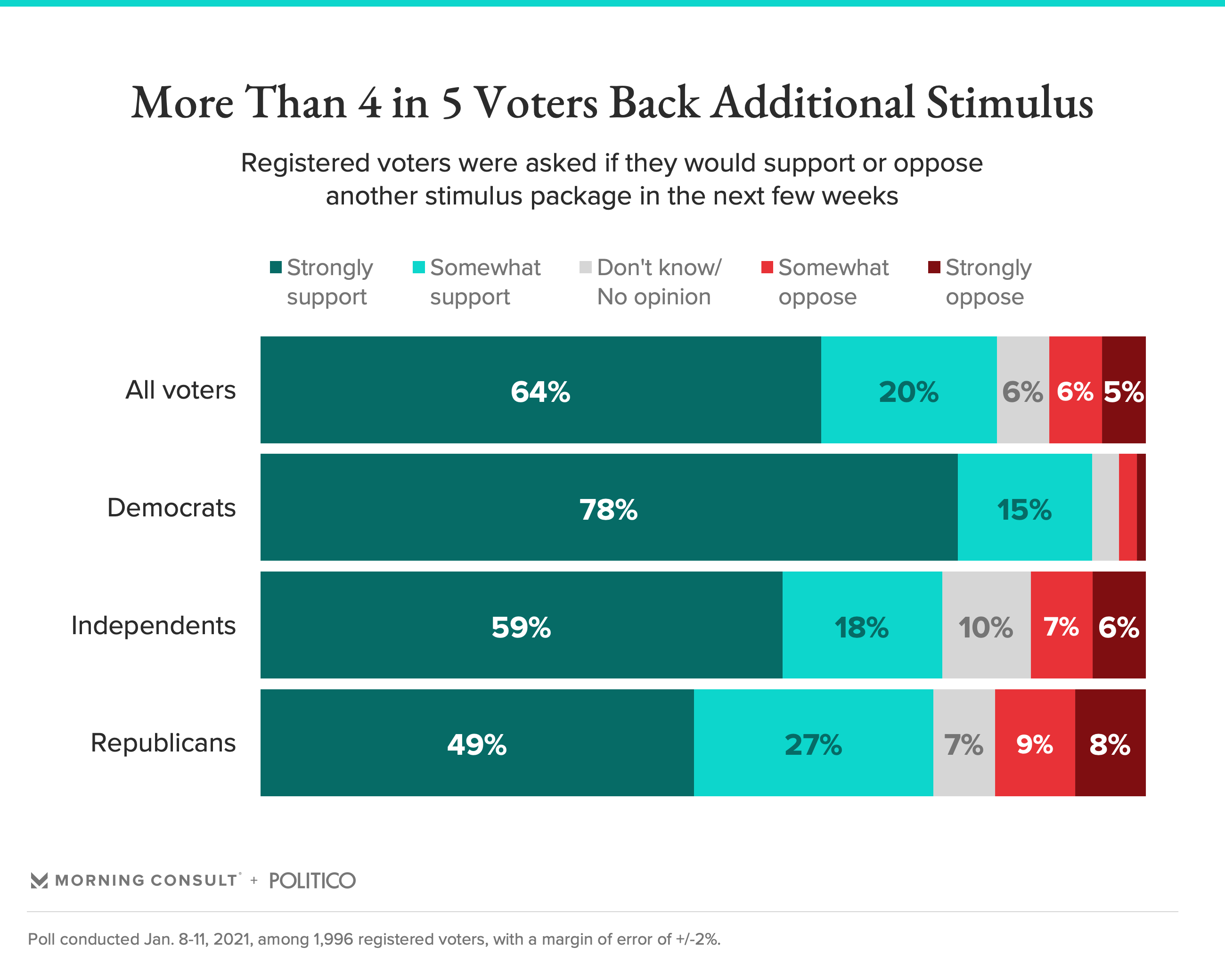 Another Economic Stimulus Package Has Overwhelming, Bipartisan Support