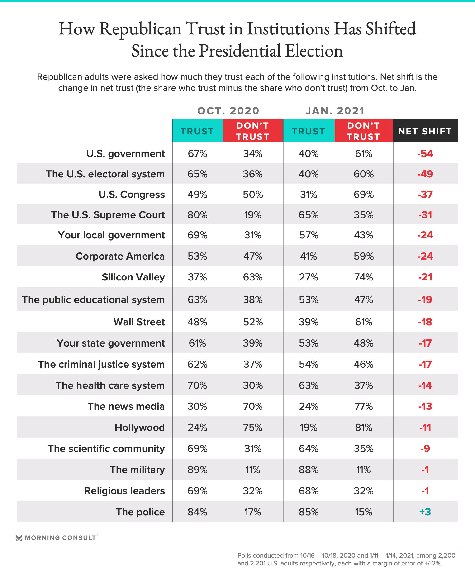 Institutional Distrust Deepens on the Right Following Election ...