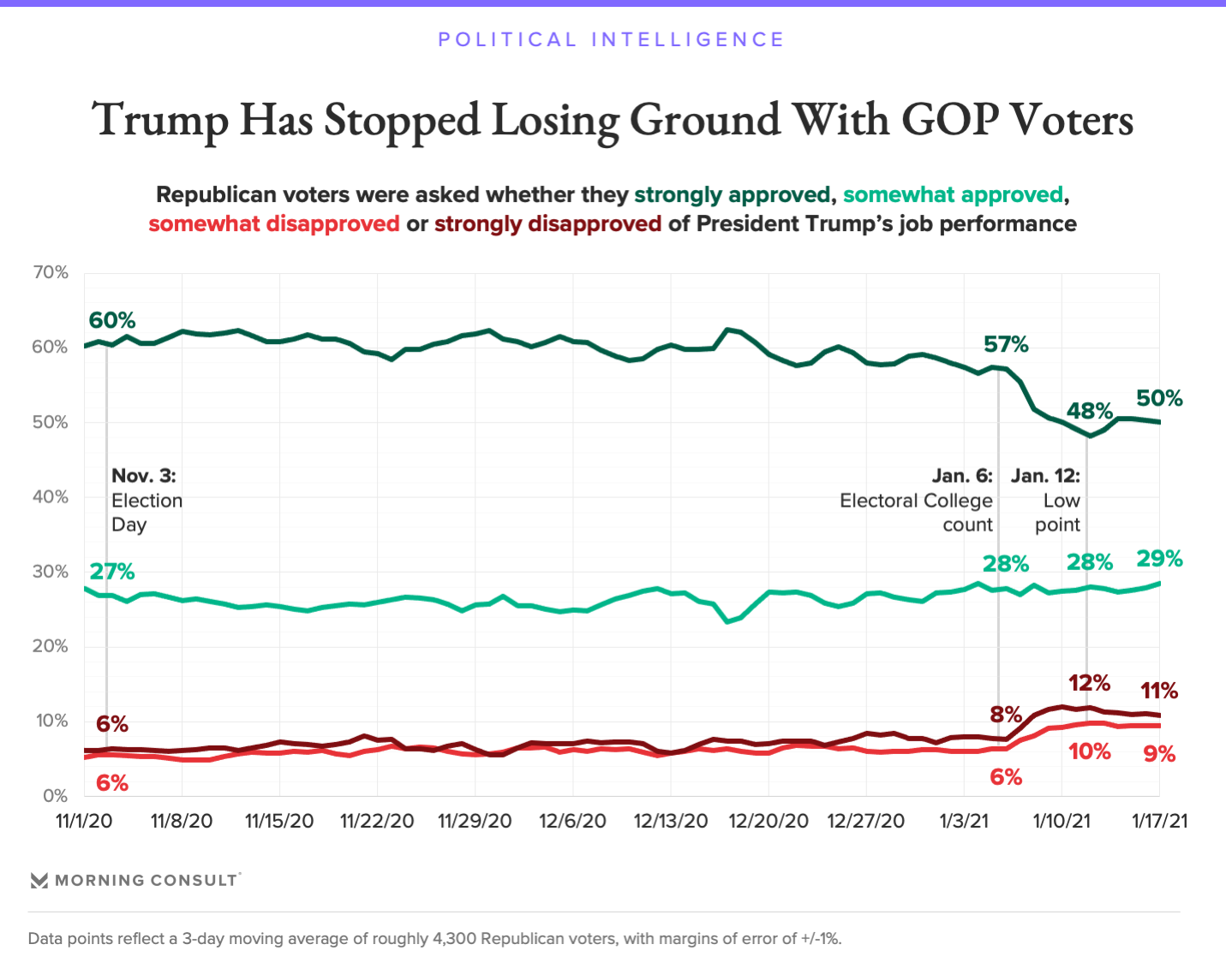 Trump’s Approval Rating Stabilizes Among Republicans Ahead Of Senate ...