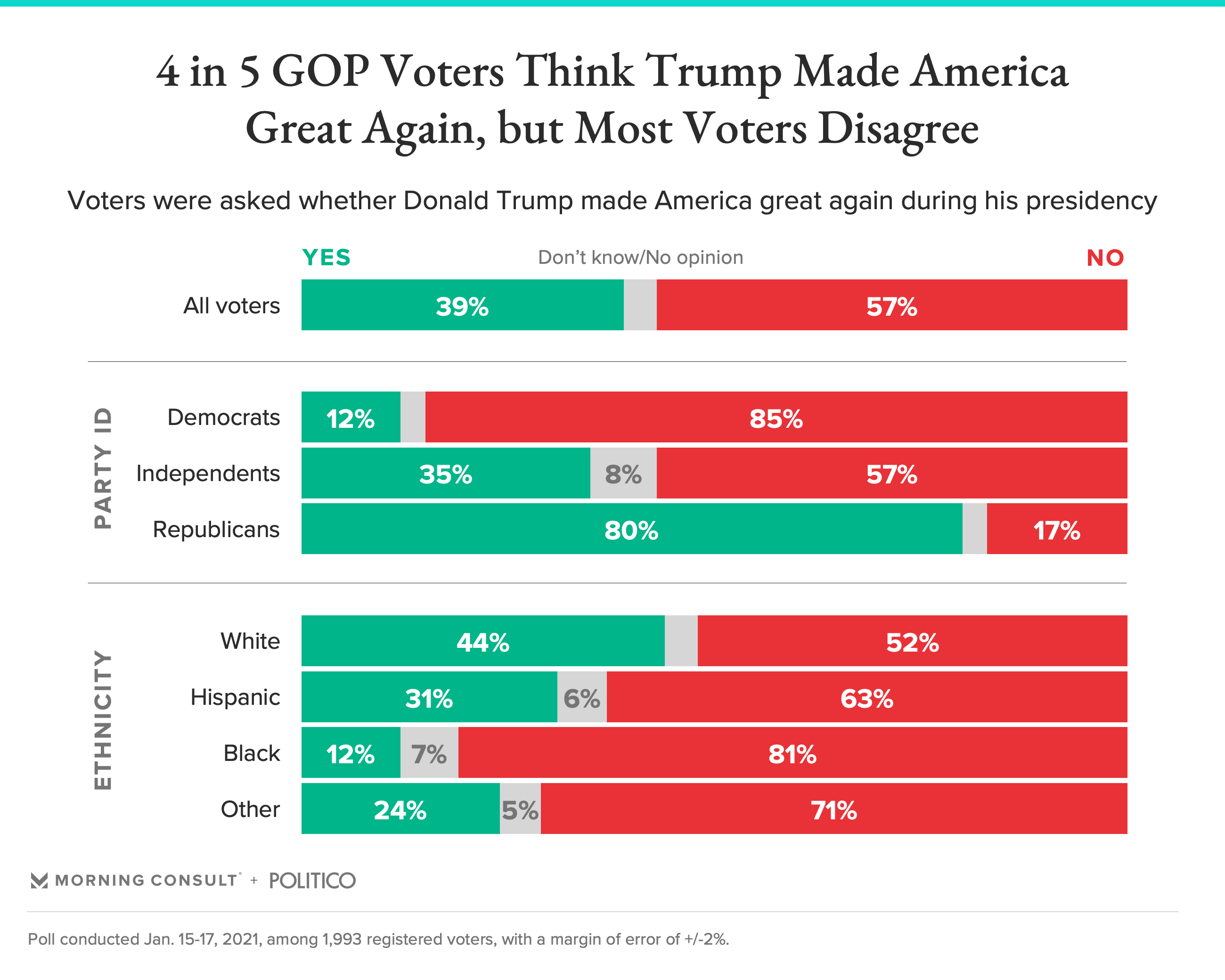 Most Voters Say Trump Did Not ‘Make America Great Again’ - Morning Consult