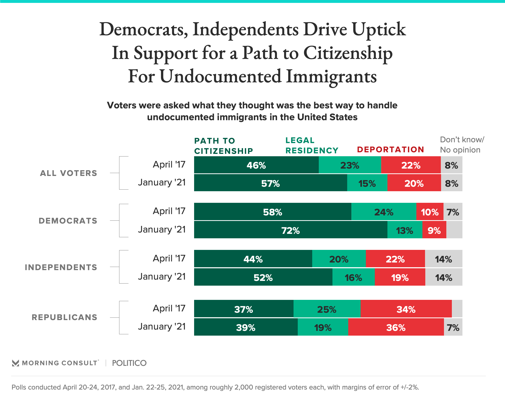 Voters Increasingly Favor Path To Citizenship For Undocumented Immigrants