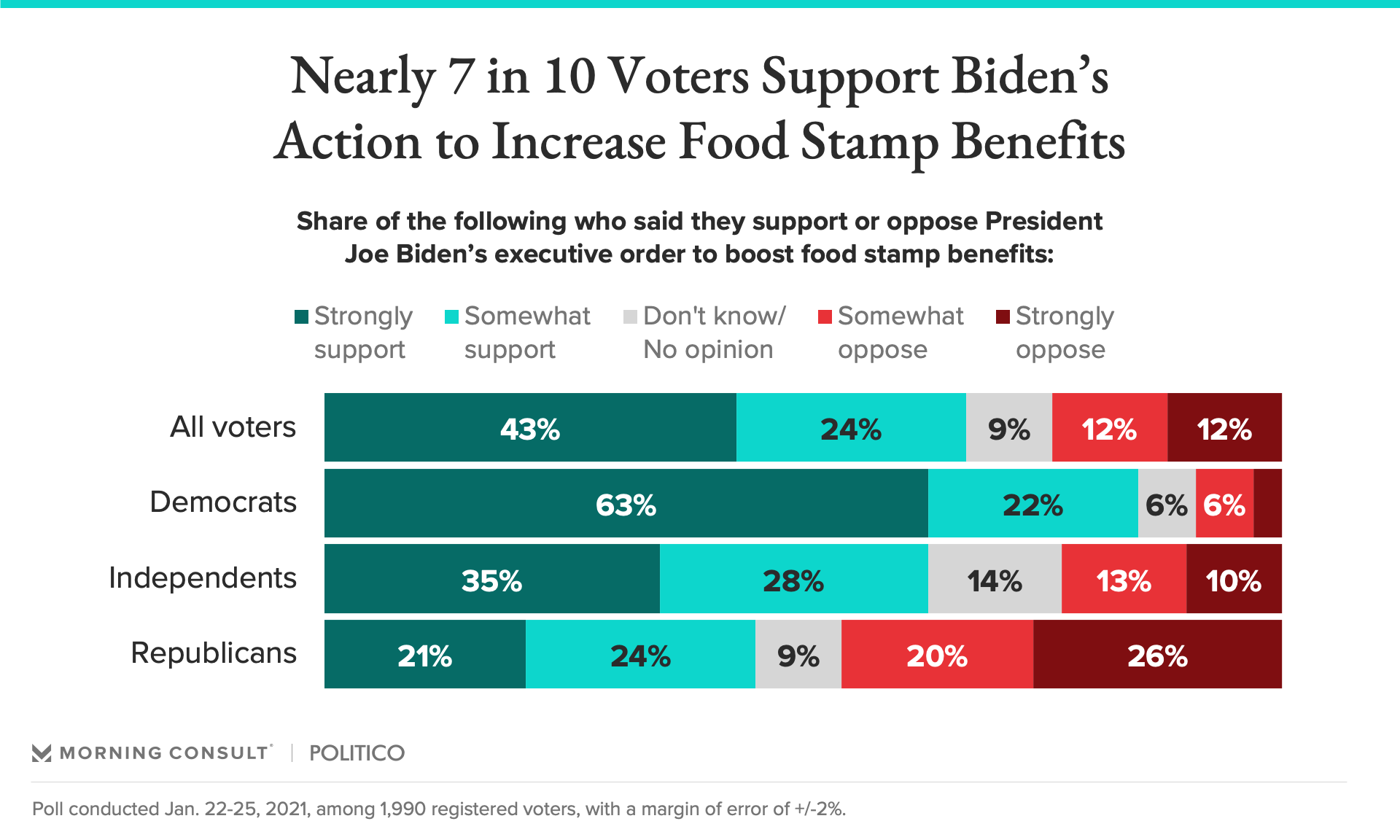 Biden’s Executive Order on Boosting Food Stamp Benefits Is Backed by