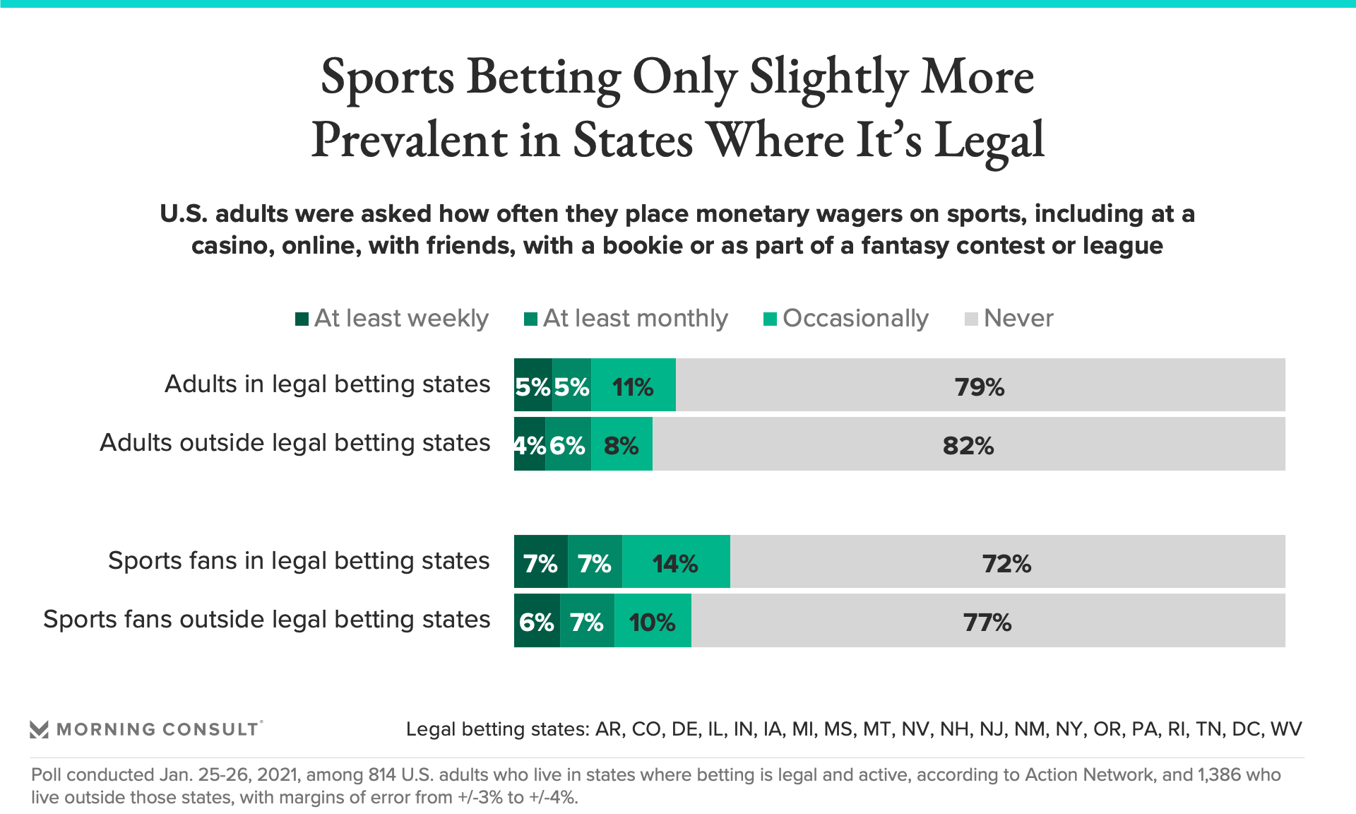 size of legal sports betting industry us