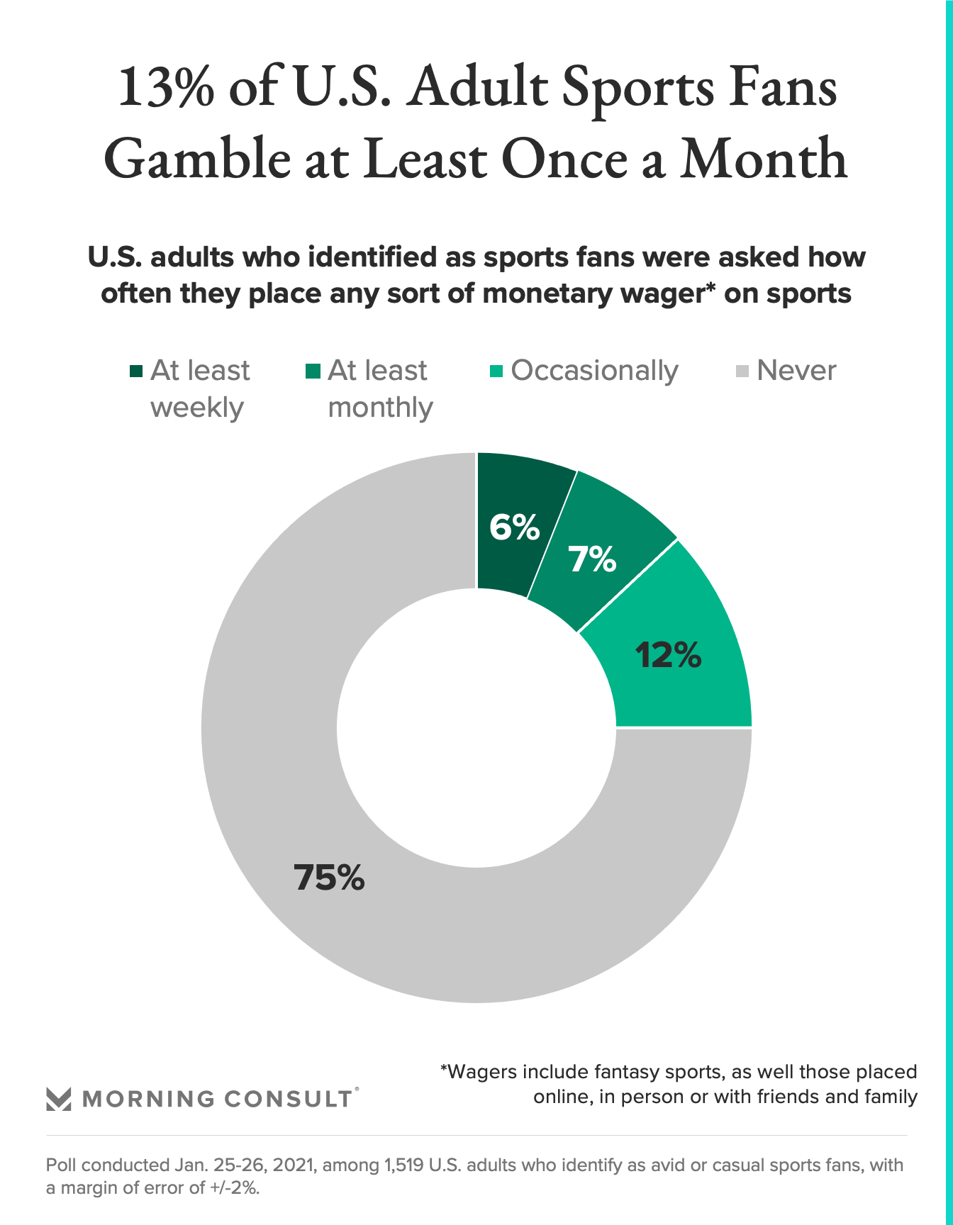 sports betting industry size