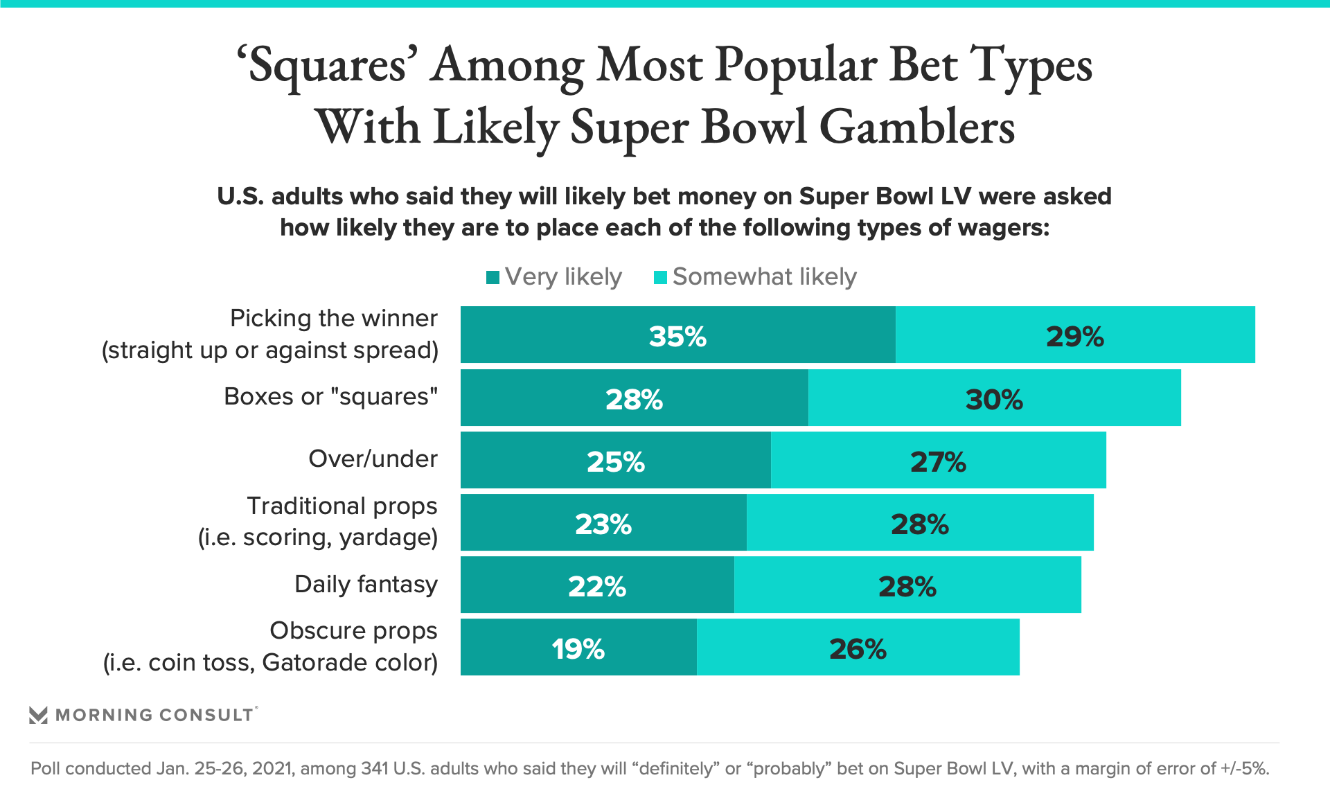 where to place bet on super bowl