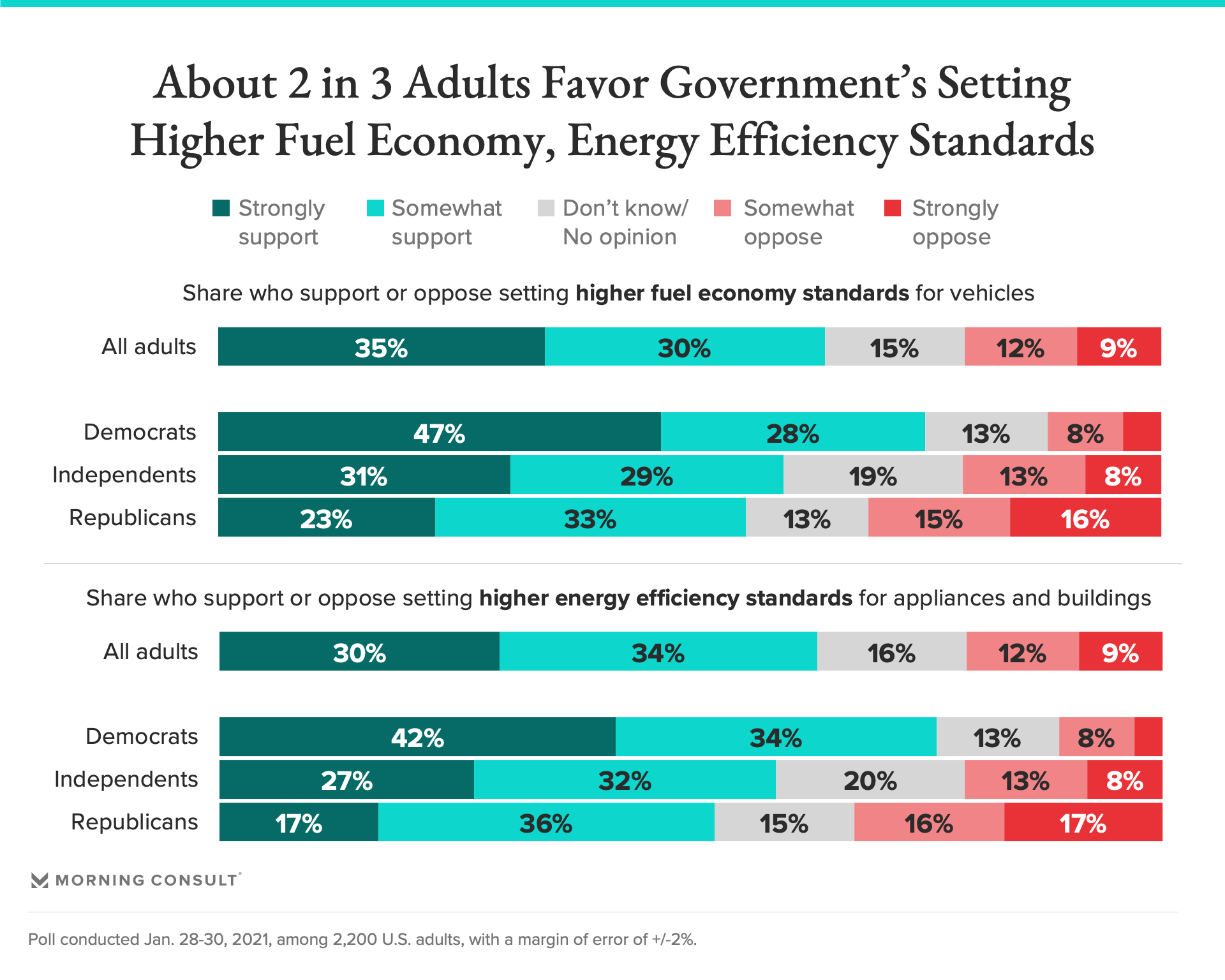 Stronger Fuel Economy, Efficiency Measures Have Backing From A Public ...