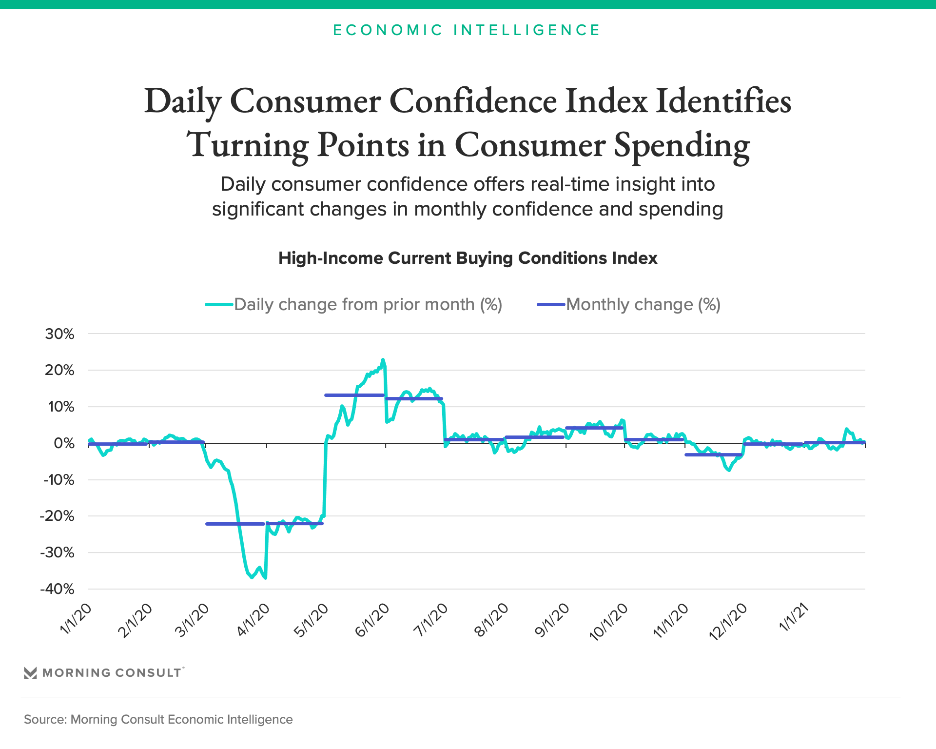 To See What’s Next For Consumer Spending, Take A Closer Look At High ...