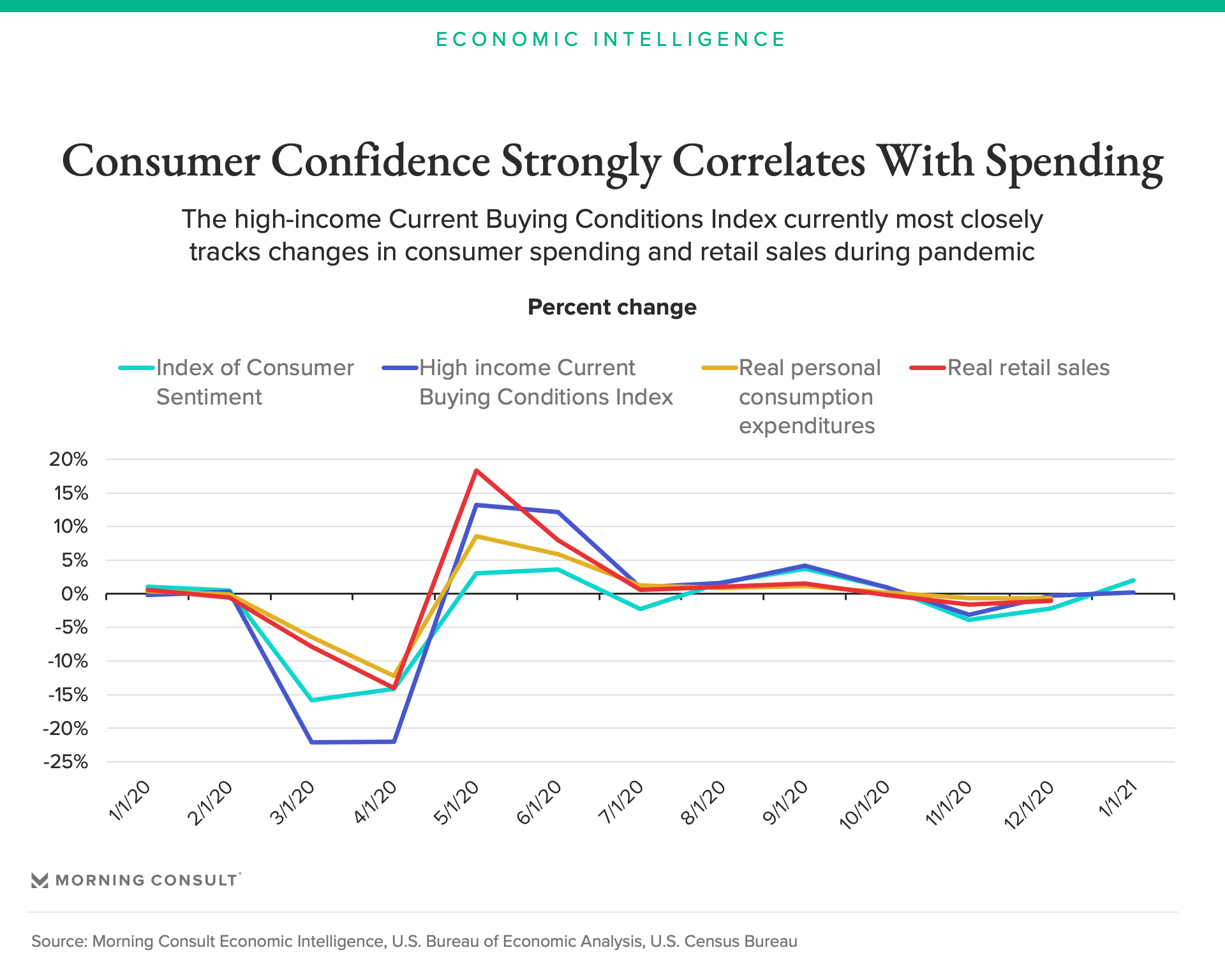 To See What’s Next For Consumer Spending, Take a Closer Look at High