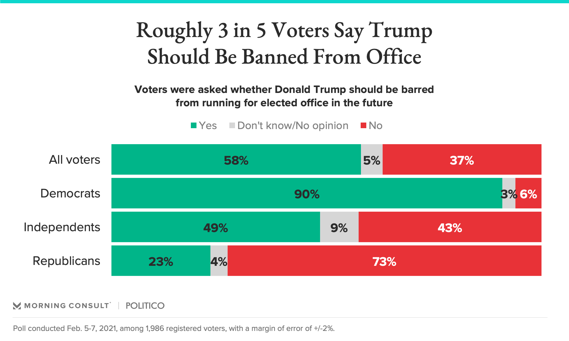 Majority of Voters Continue to Support Trump’s Conviction Ahead of ...