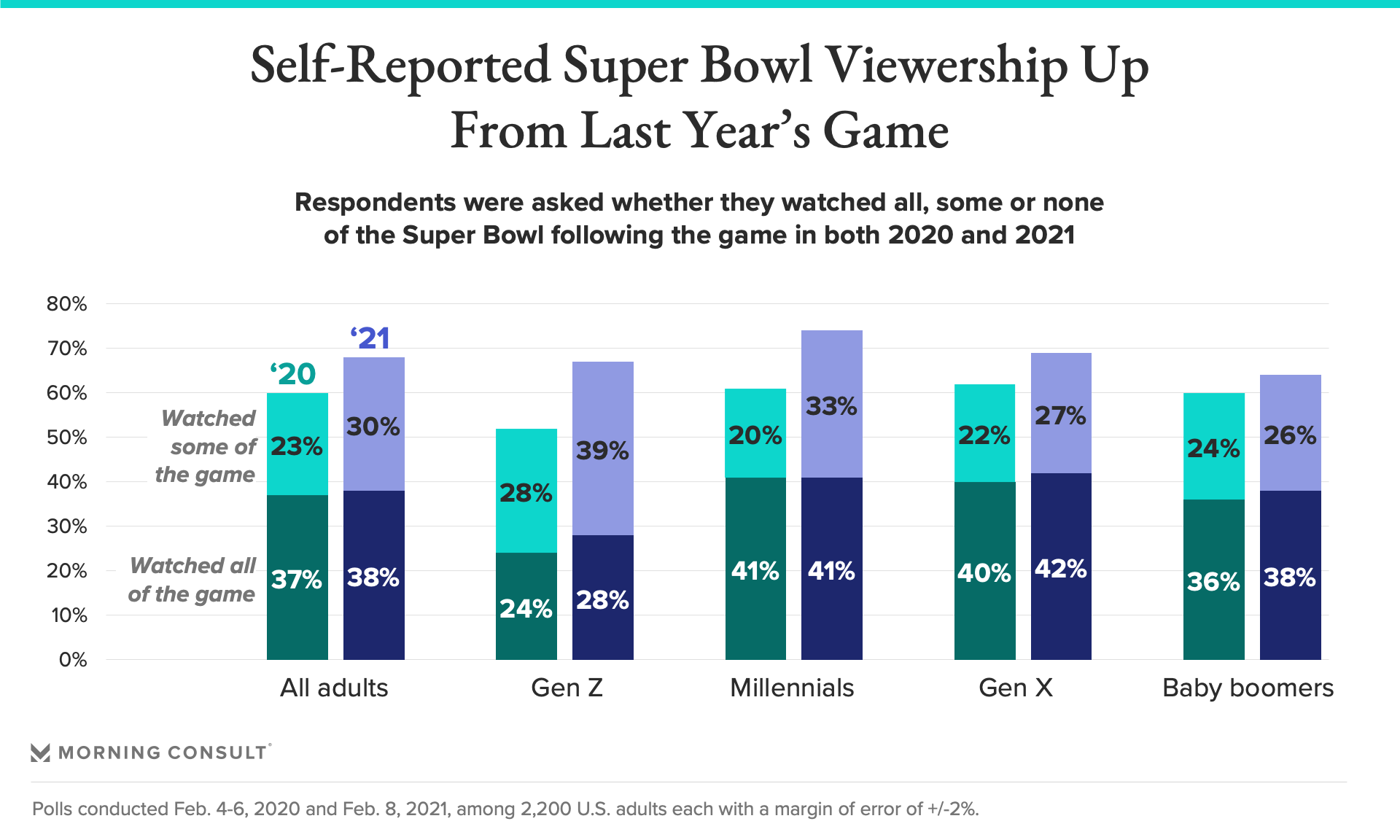 Super Bowl Sees Increase in SelfReported Viewership From Last Year’s Game