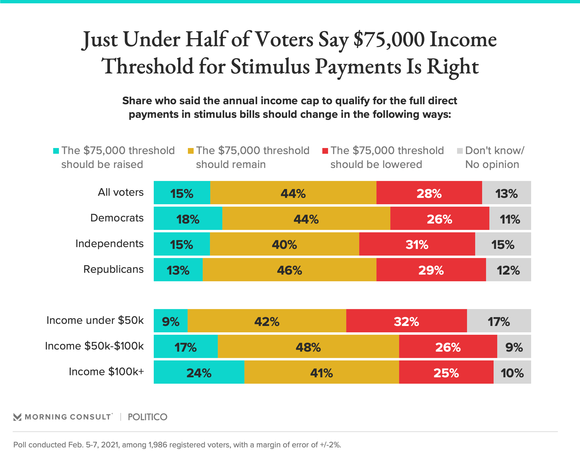 Over 2 in 5 Voters Believe 75,000 Is the Right Cutoff for