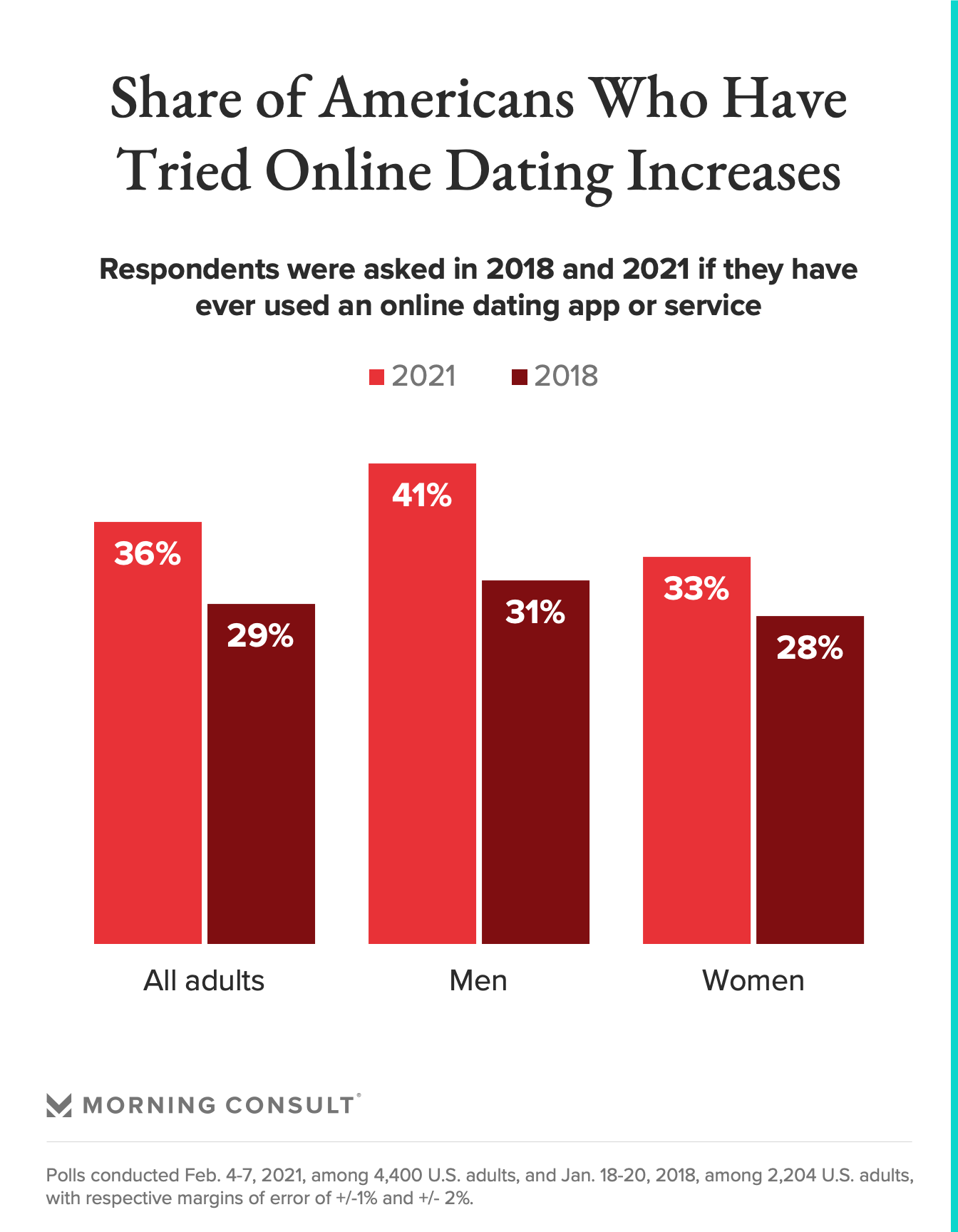 millennials și dating online