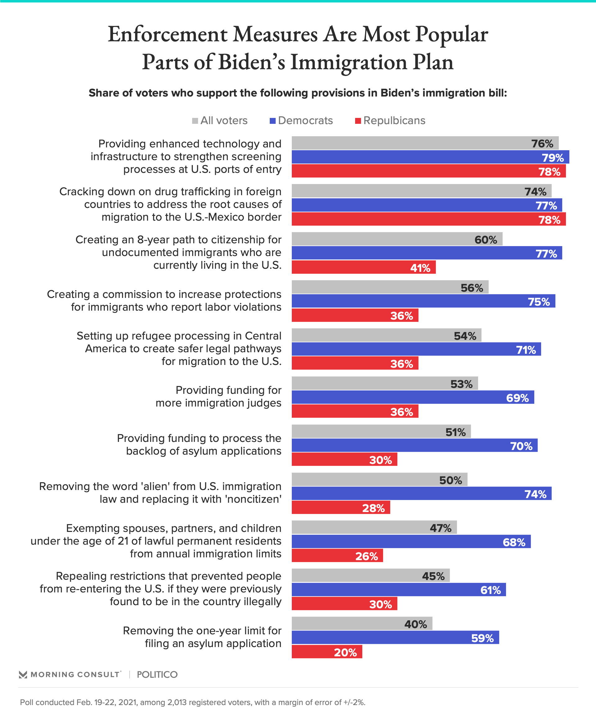 Voters Generally Like Biden’s Immigration Plan, but Few Think It’s a