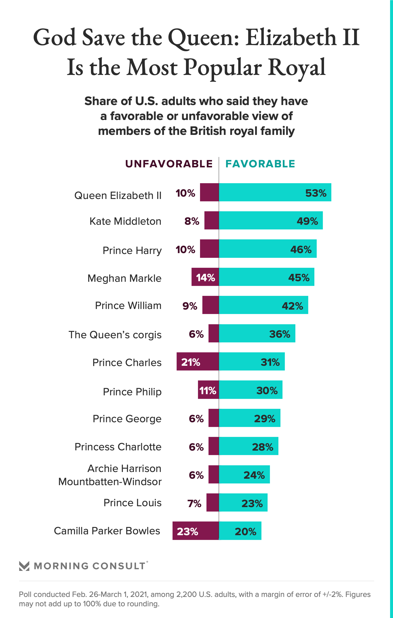 Before Oprah Interview, Gauging the Popularity of Prince Harry, Meghan