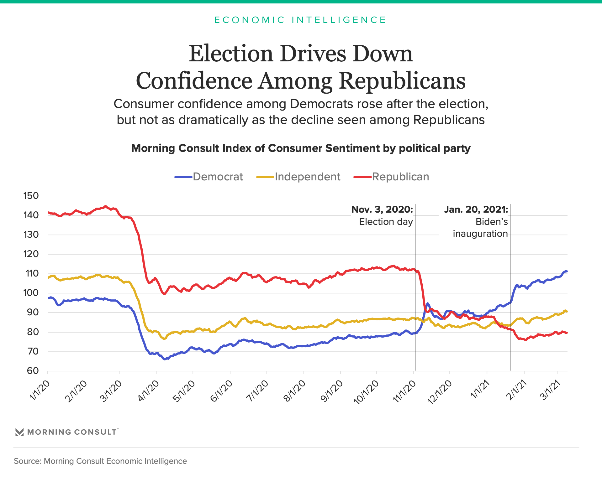 The Five Phases Of Consumer Confidence During The First Year Of The ...