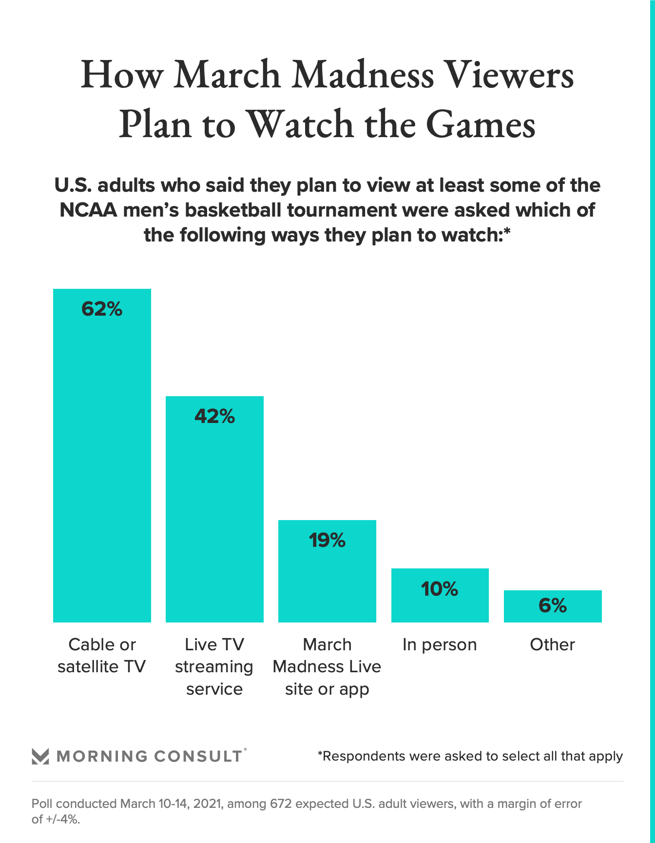 Shifts in Americans’ March Madness Viewership Plans Exemplify Linear TV